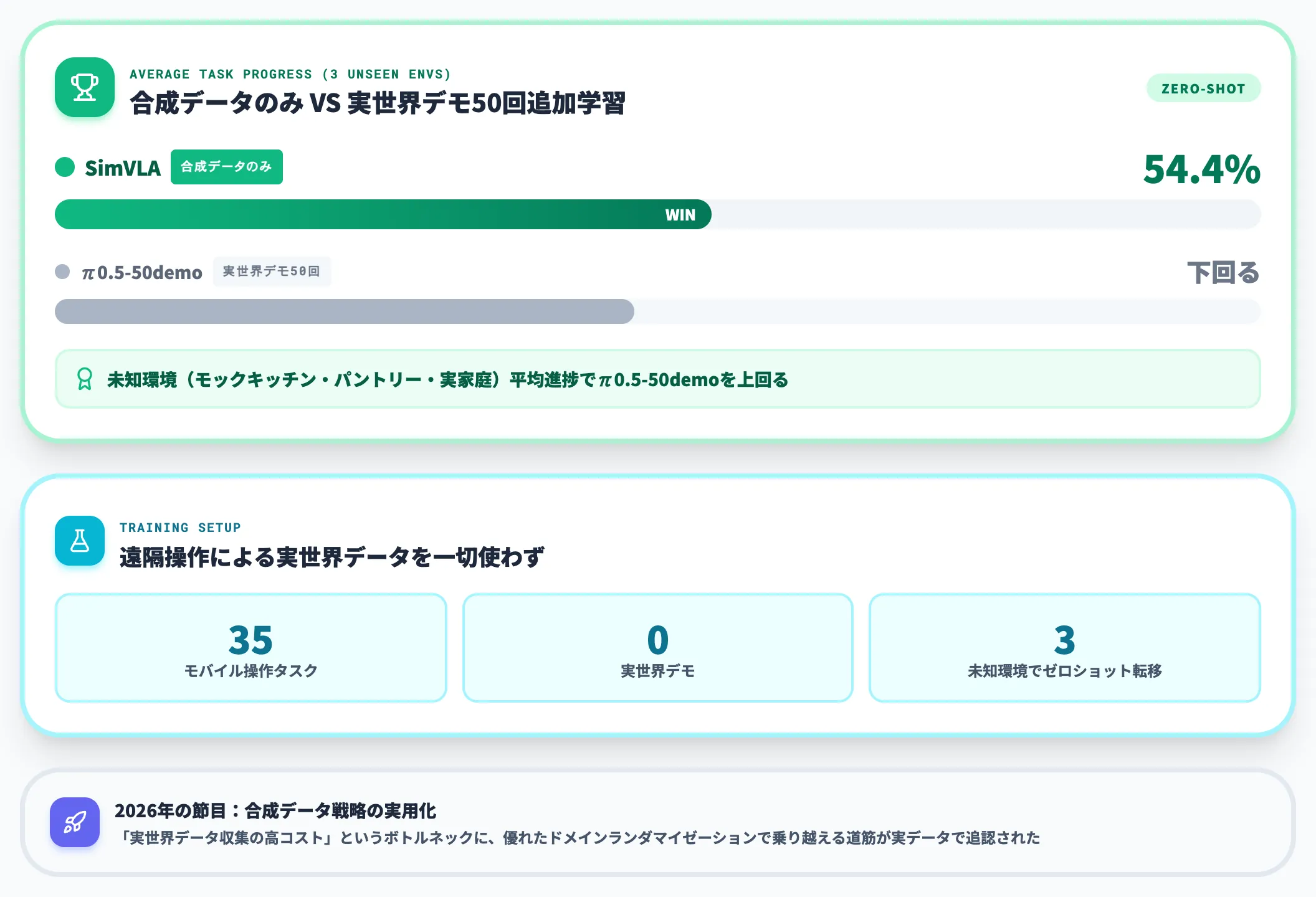 SimVLAが示した合成データの実力