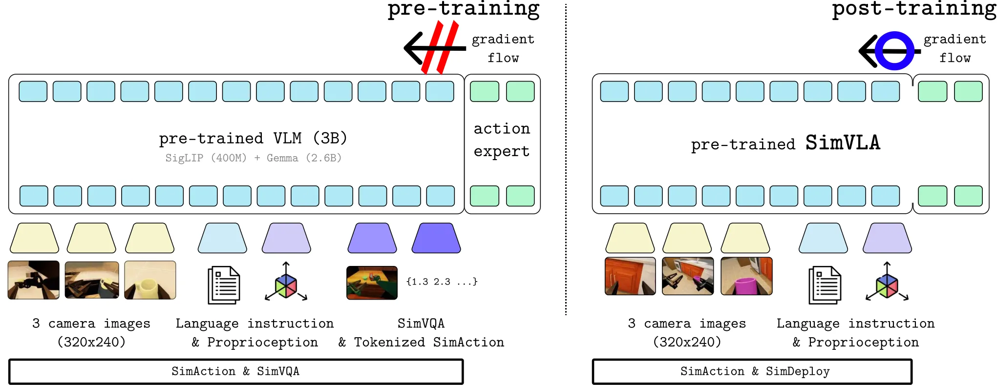 SimVLAの合成データ訓練フレームワーク