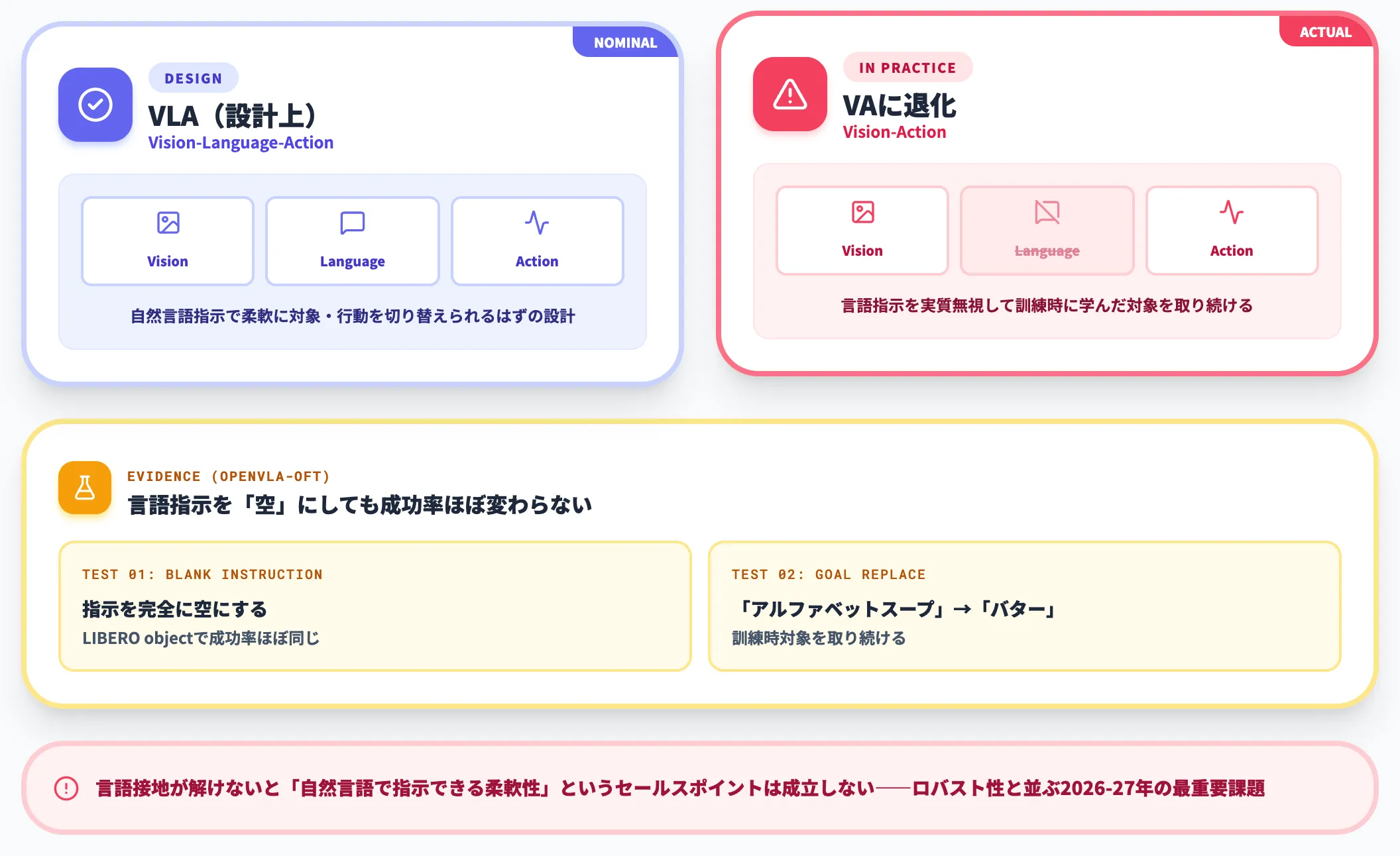 VLAが言語を実質無視している問題