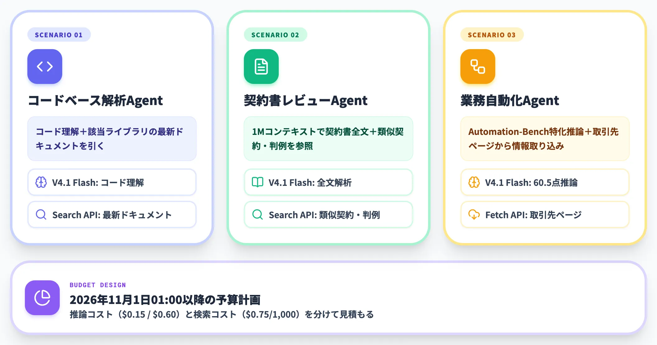 エージェント基盤での統合シナリオ