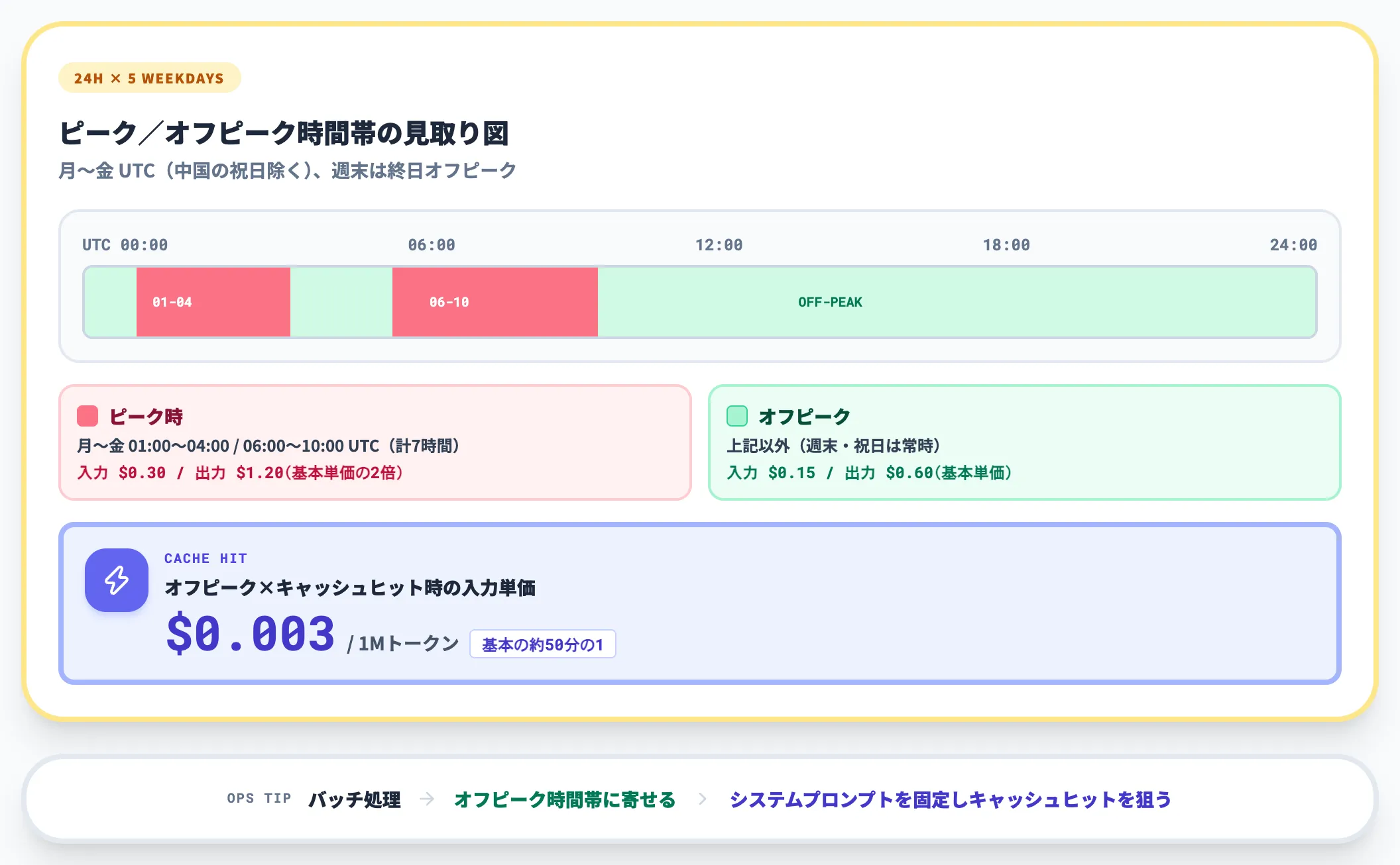 入力0.15と出力0.60の基本単価と時間帯変動