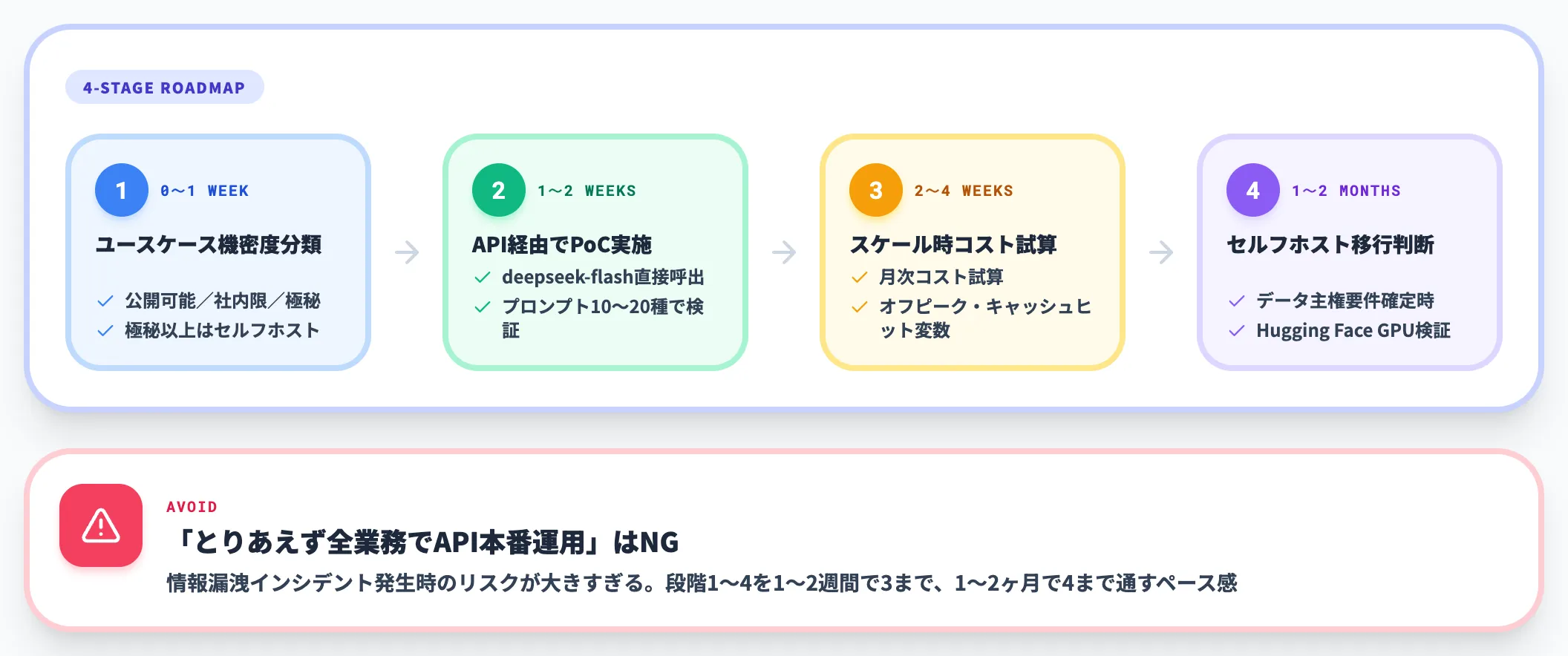 導入判断の4段階フレーム