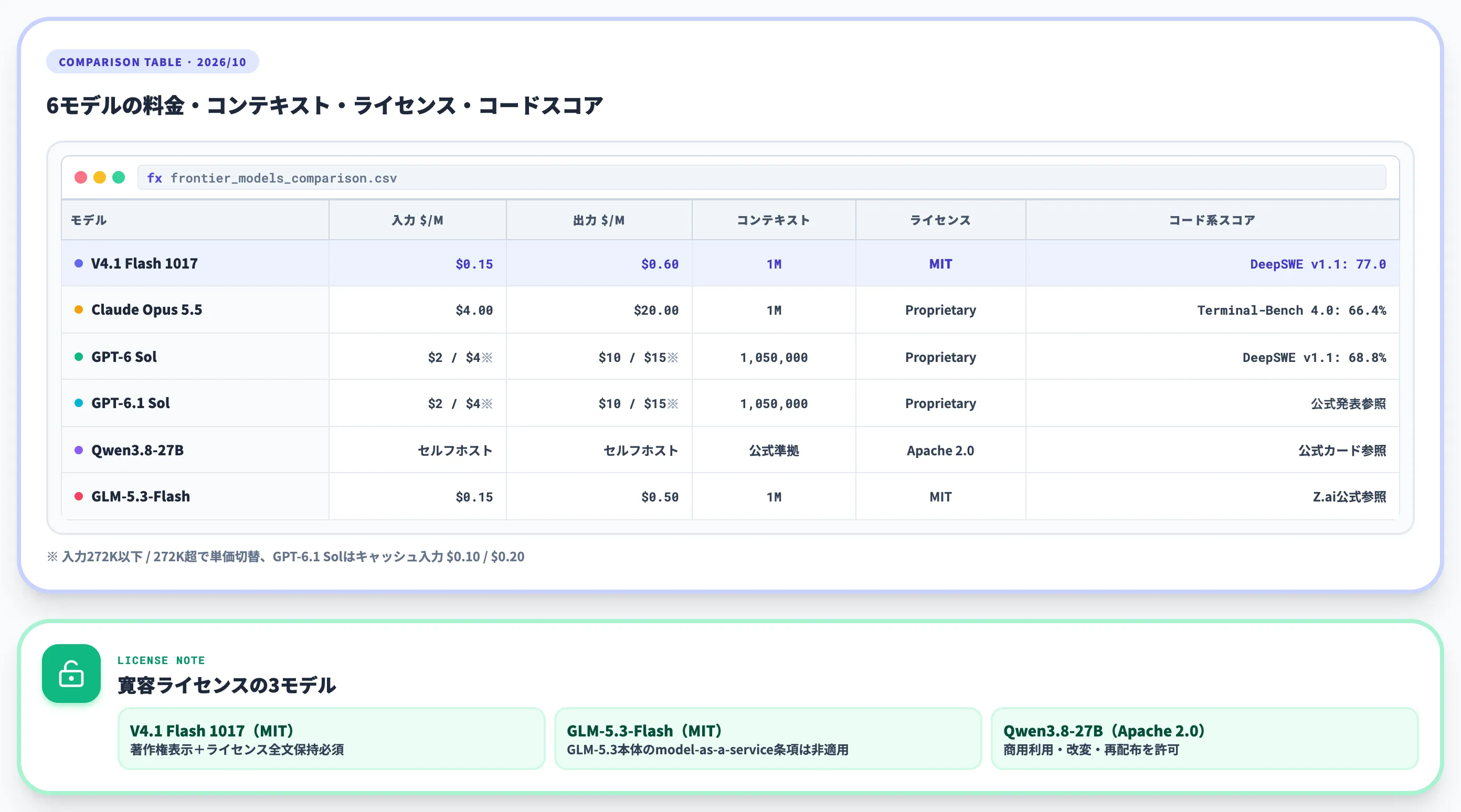 性能・料金・ライセンスの一覧比較