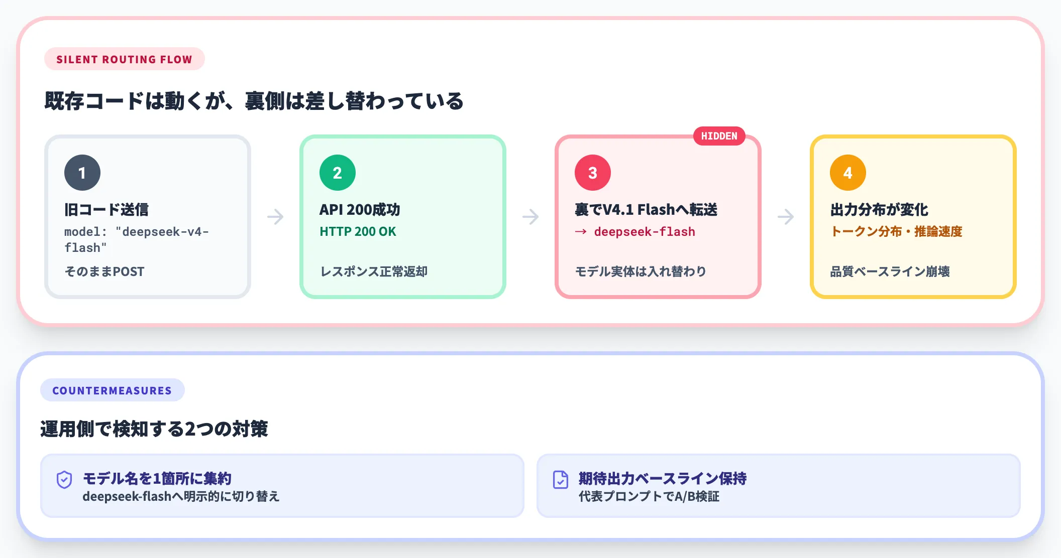 旧モデル名が裏でV4.1 Flashへ転送される仕様