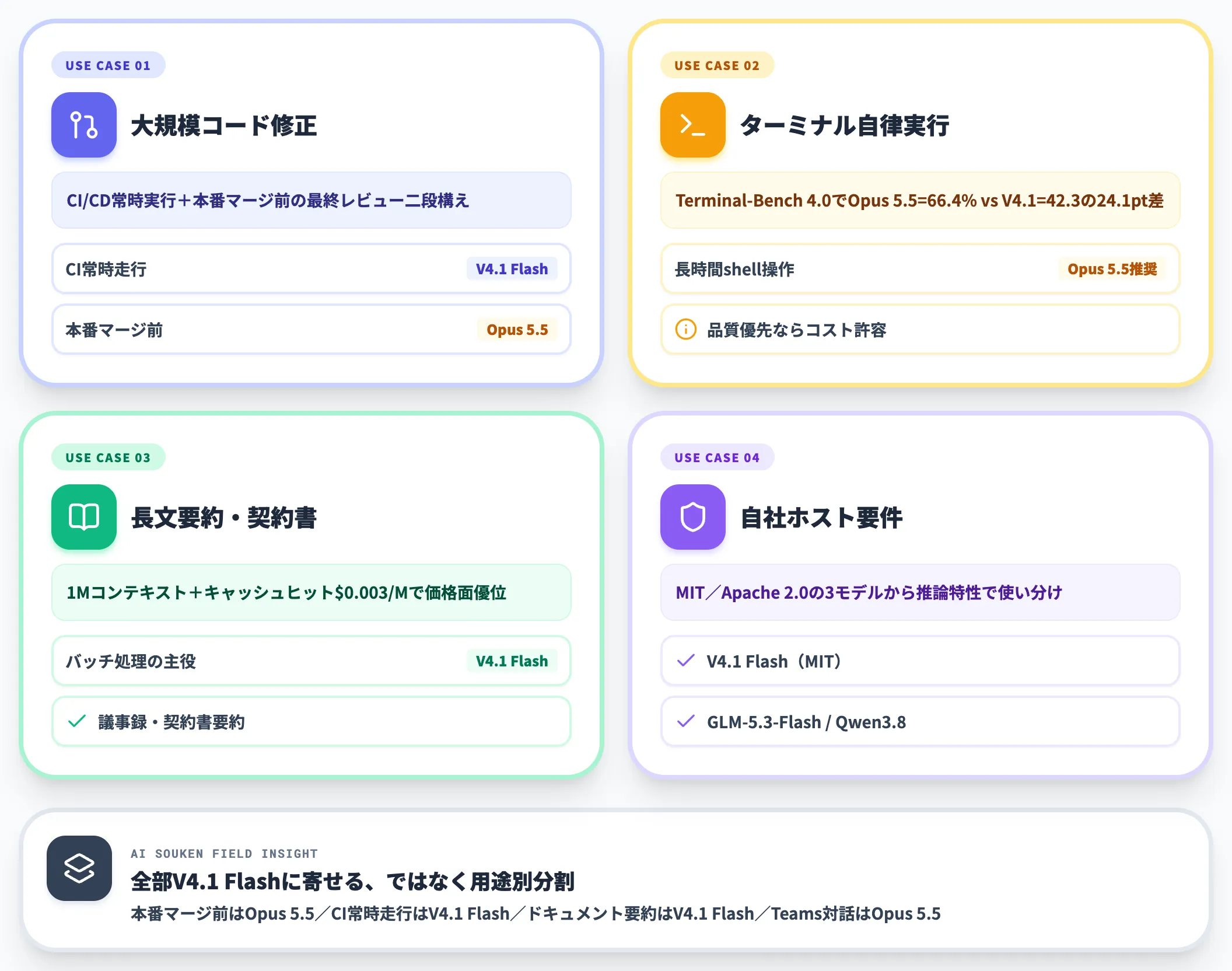 選定軸 どの用途でどのモデルを選ぶか