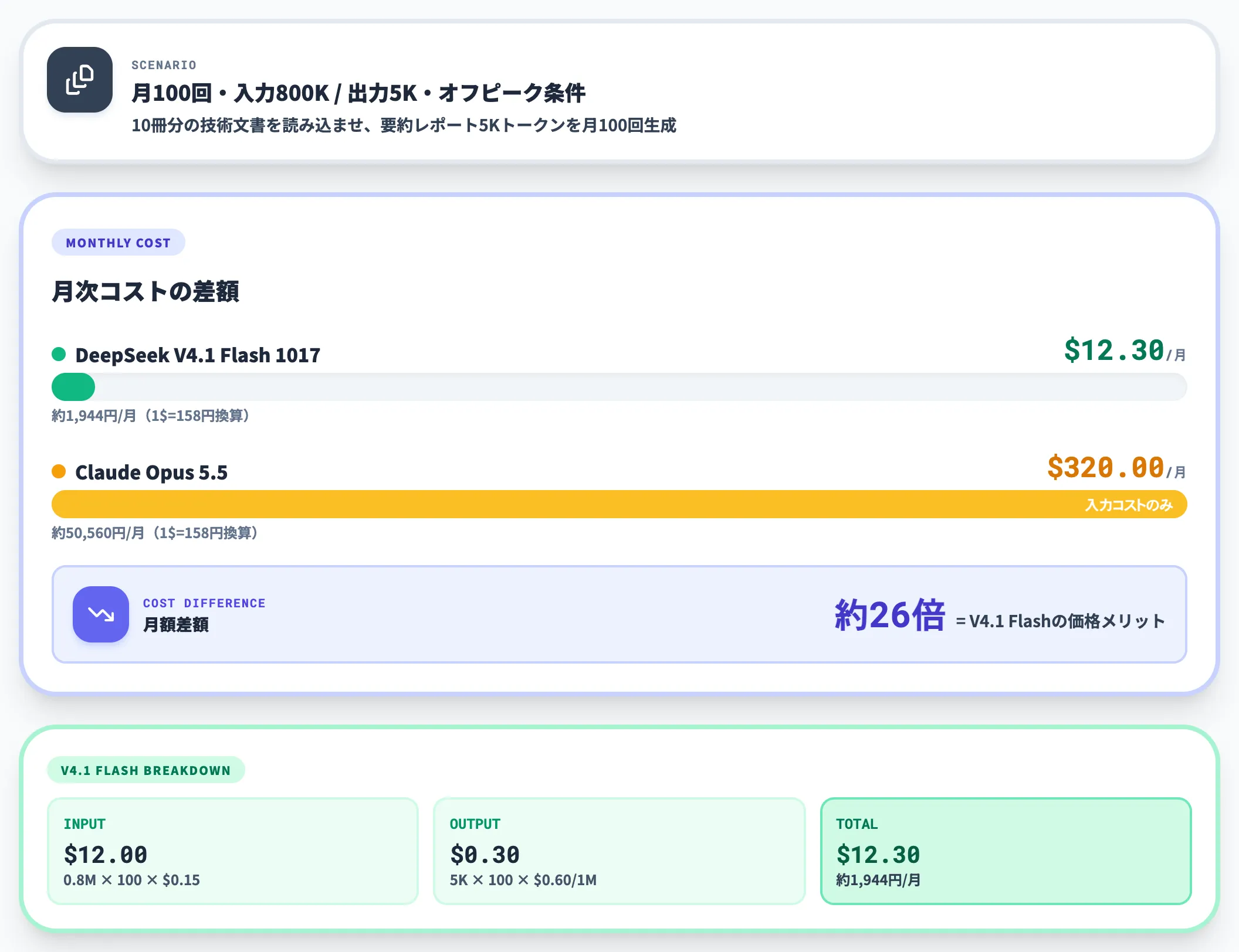 1Mコンテキストでの長文処理コスト試算