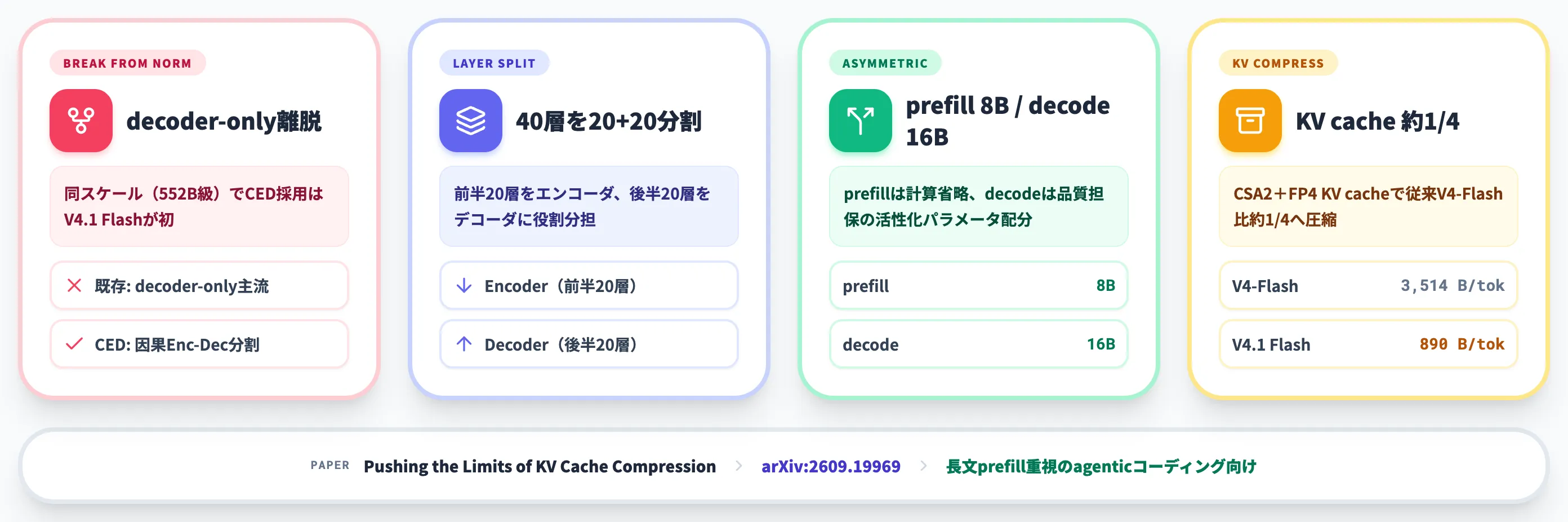 CEDアーキテクチャの新規性