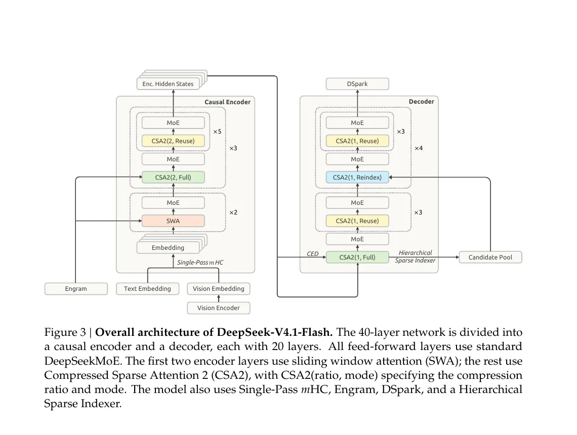 DeepSeek-V4.1-Flashの全体アーキテクチャ