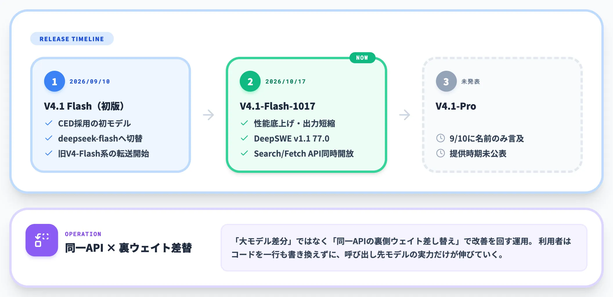 V4.1 Flashシリーズでの1017 snapshotの役割