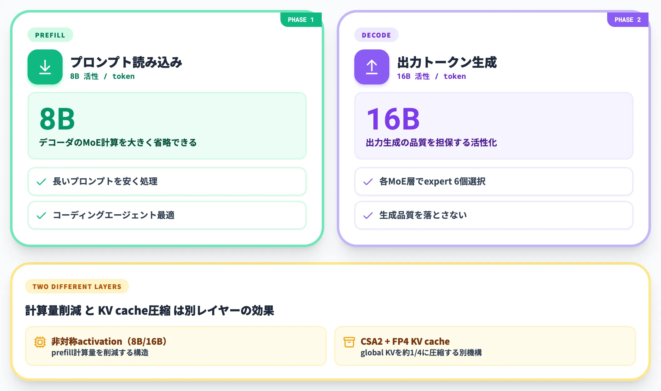prefill 8Bとdecode 16Bの非対称activation