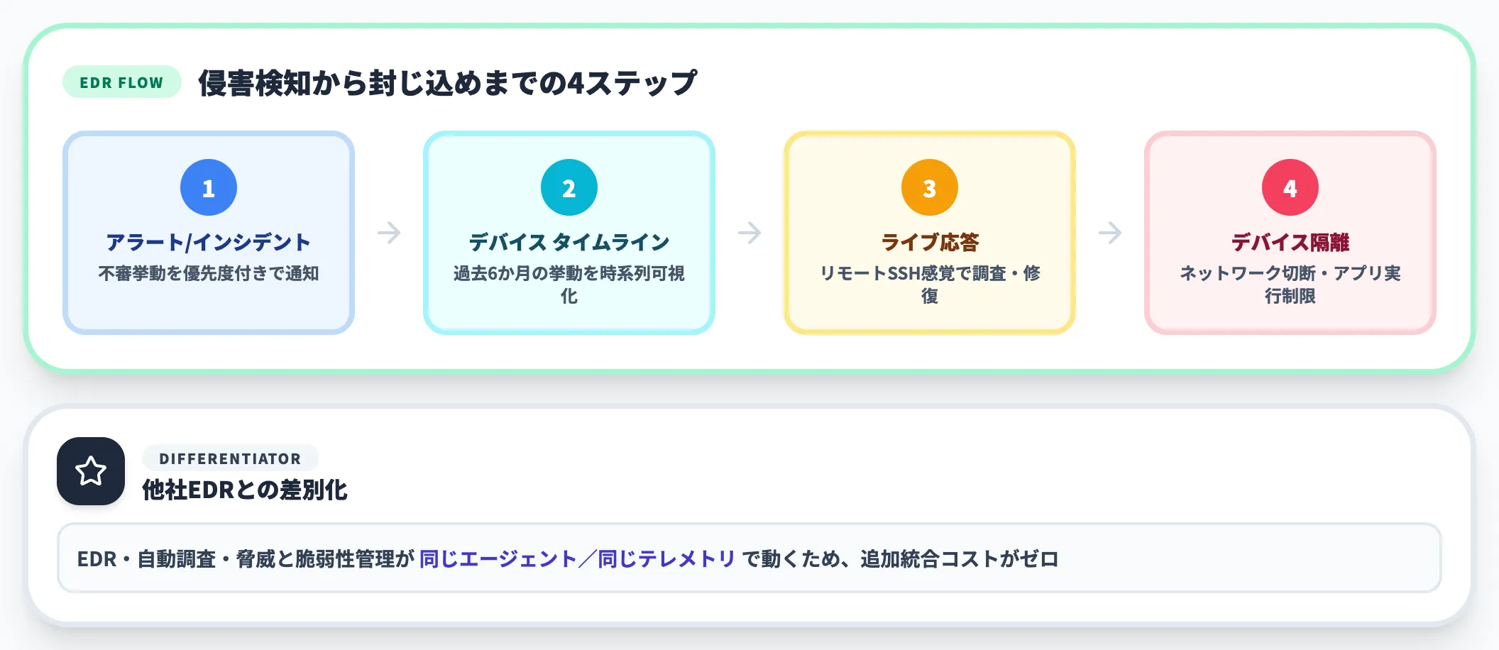 エンドポイントでの検出と対応