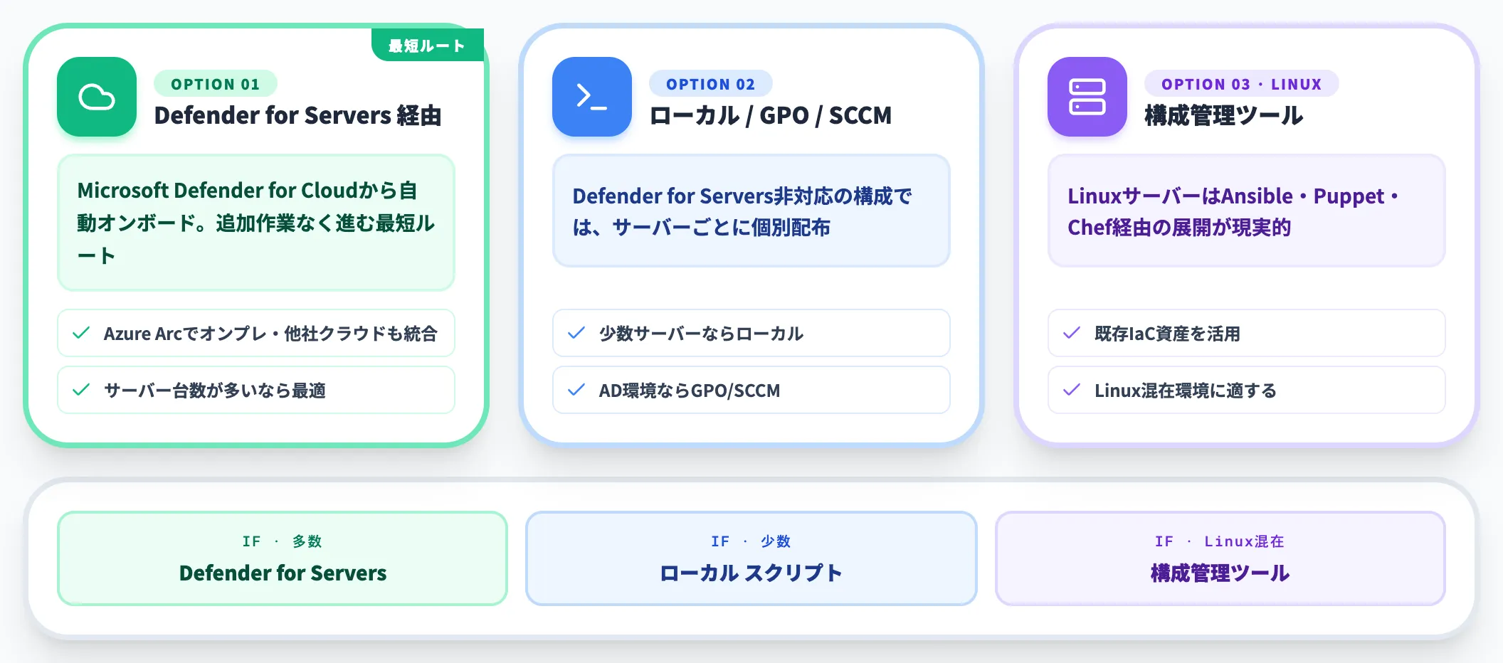 サーバーのオンボード