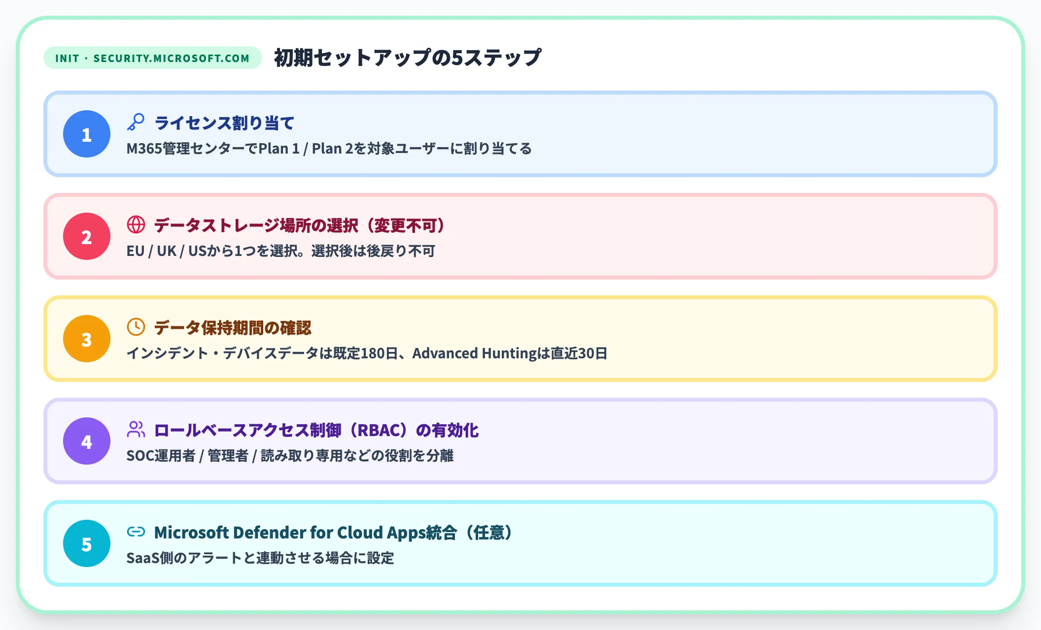 テナントの初期セットアップ