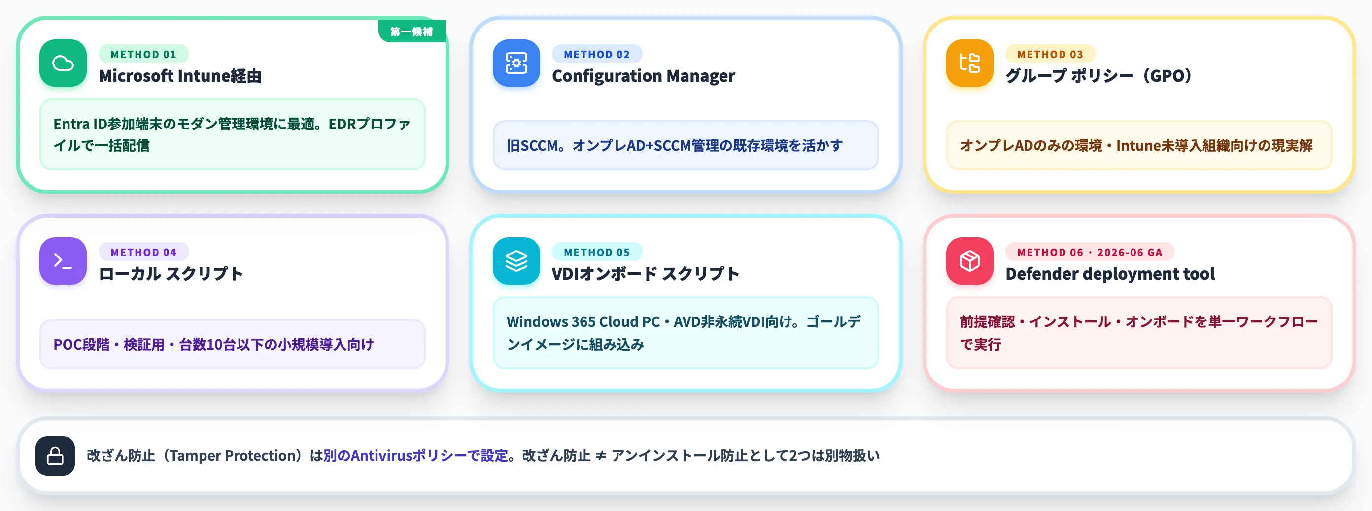 デバイスのオンボード方式