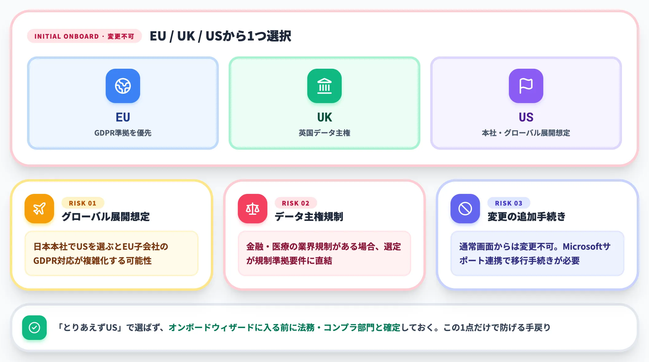 データストレージ場所の後戻り不可性