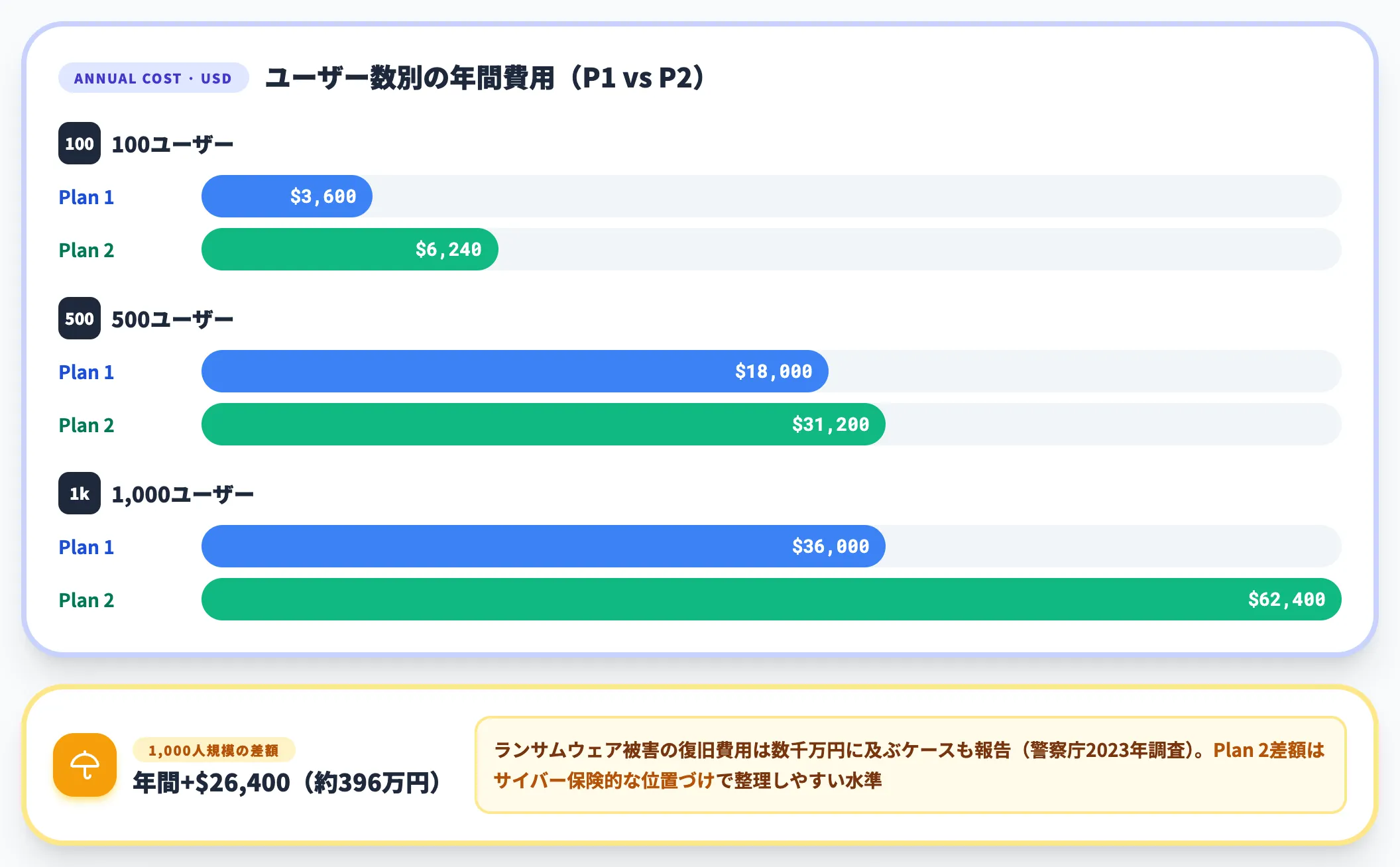 ユーザー数別の年間費用試算