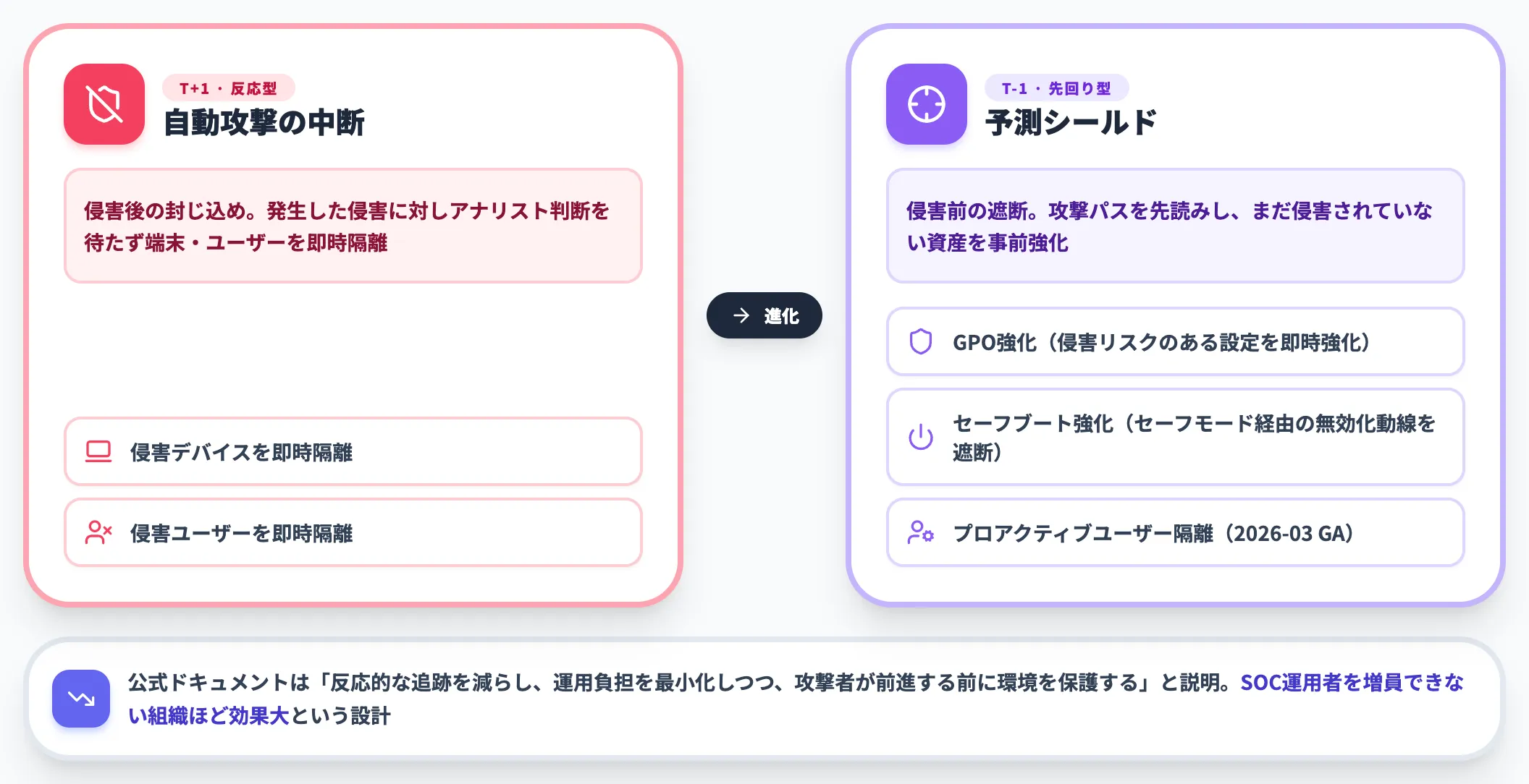 予測シールドと自動攻撃の中断