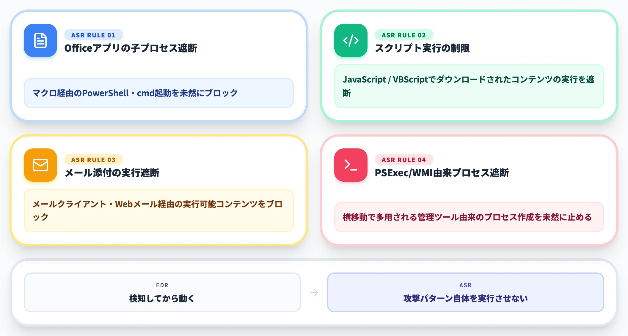 攻撃面の縮小