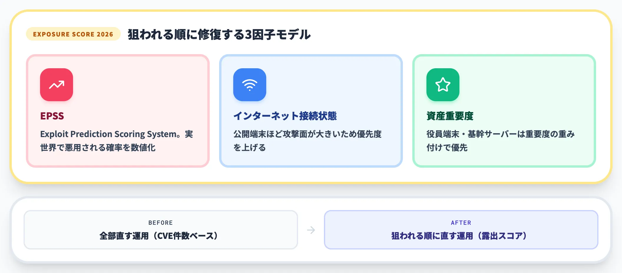 脅威と脆弱性の管理
