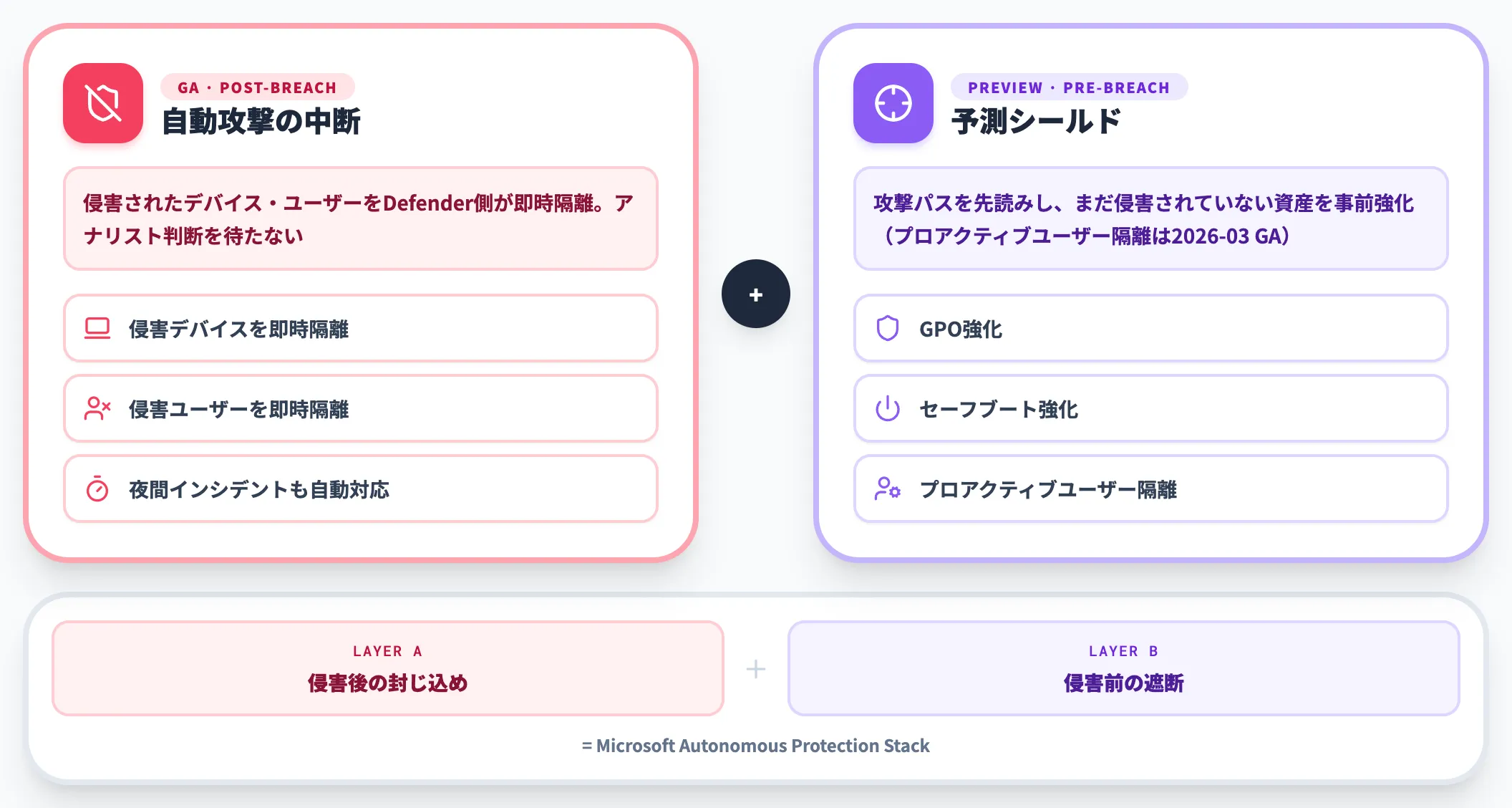 自律保護スタック