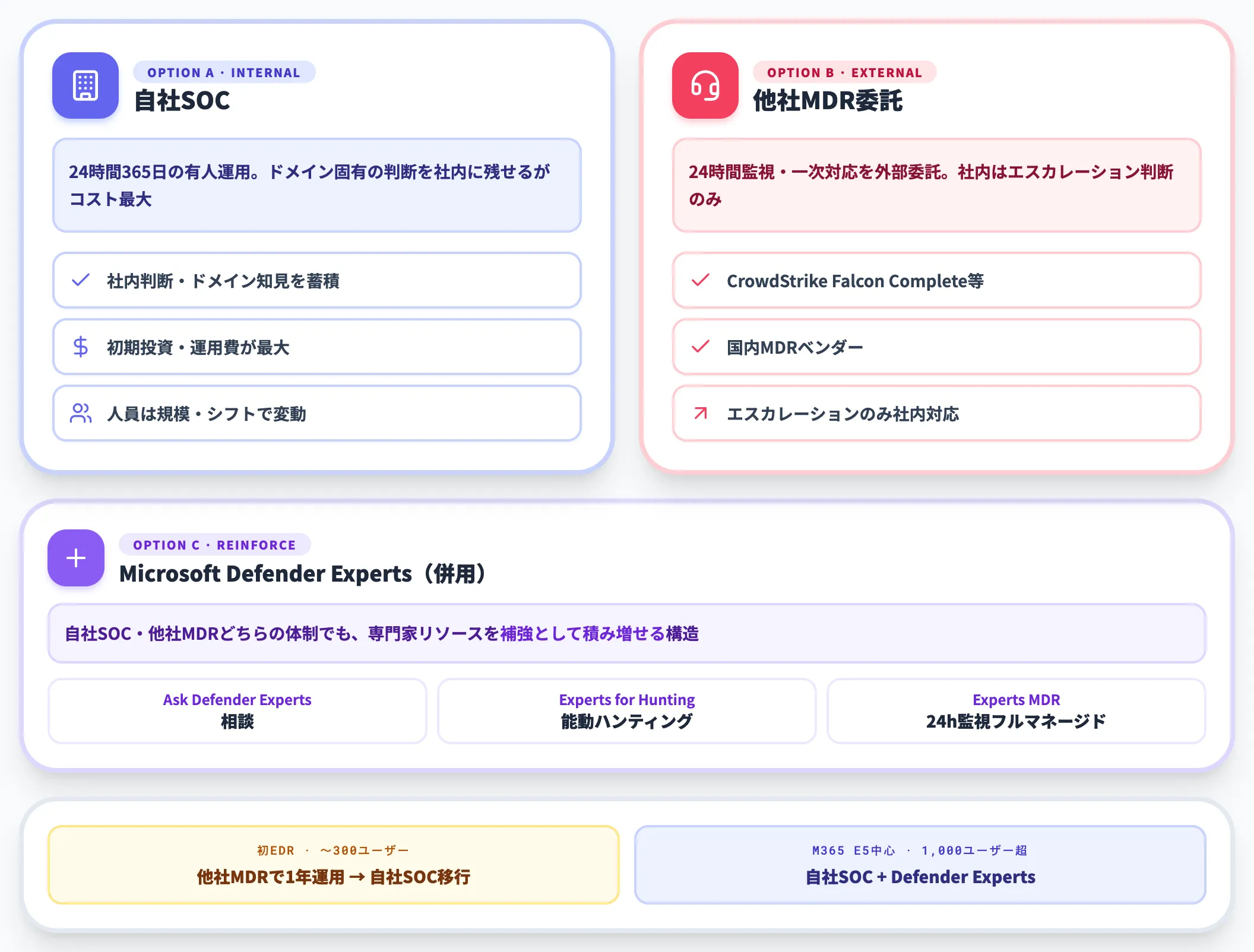 自社SOCかMDR併用かの判断