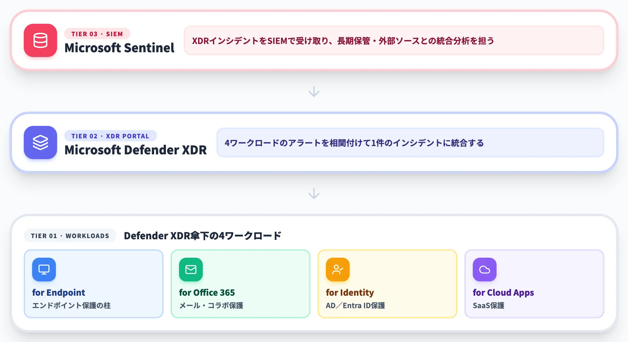 Defender XDRシリーズでの位置づけ