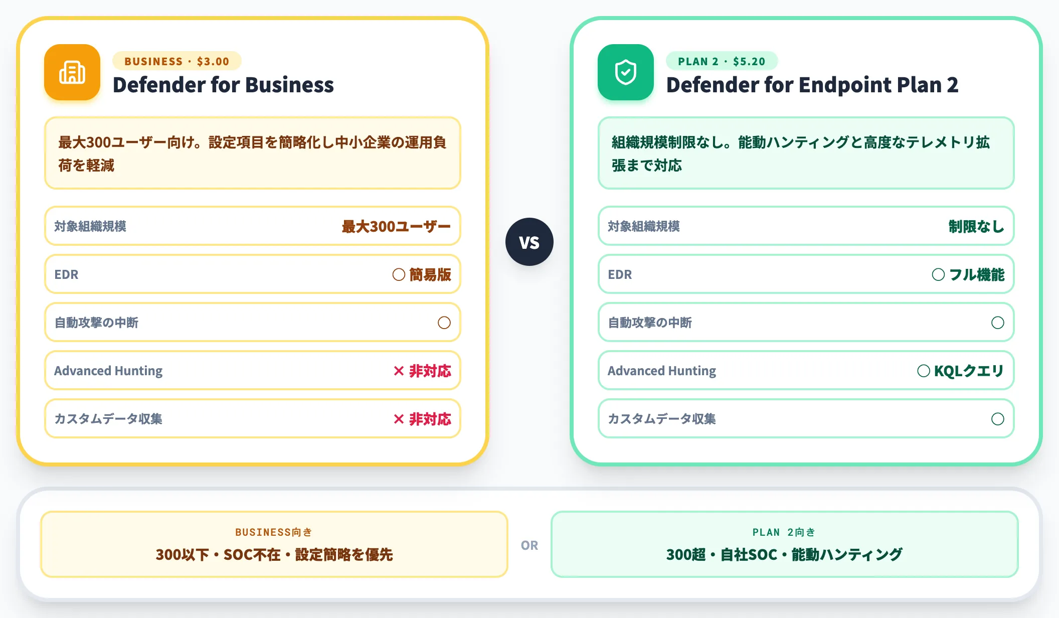Defender for Businessとの違い