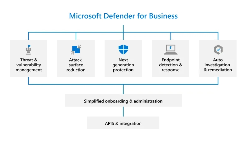 Microsoft Defender for Businessに含まれる5つの保護機能