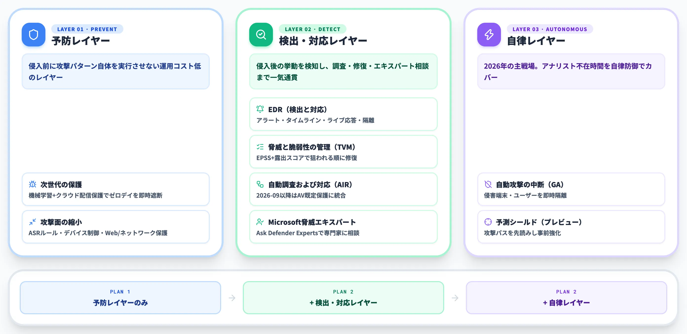 Microsoft Defender for Endpointが備える主な機能