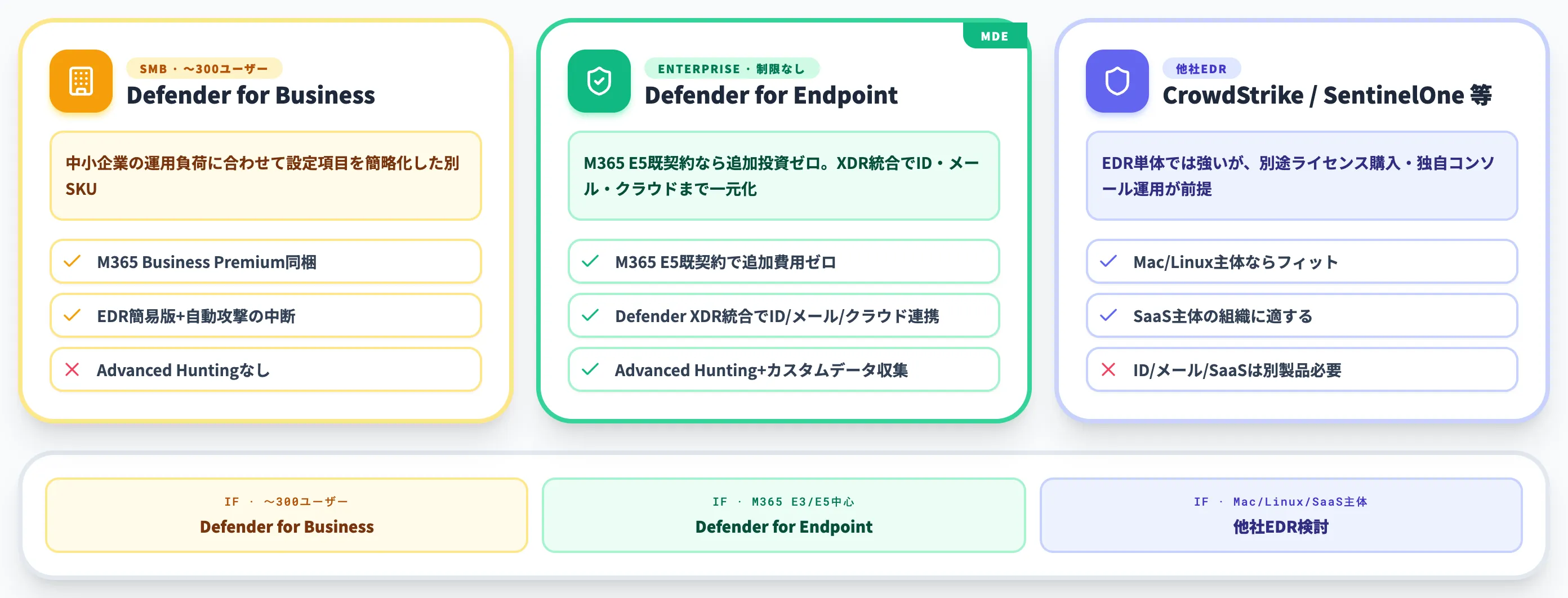Microsoft Defender for EndpointとDefender for Business・他社EDRの違い