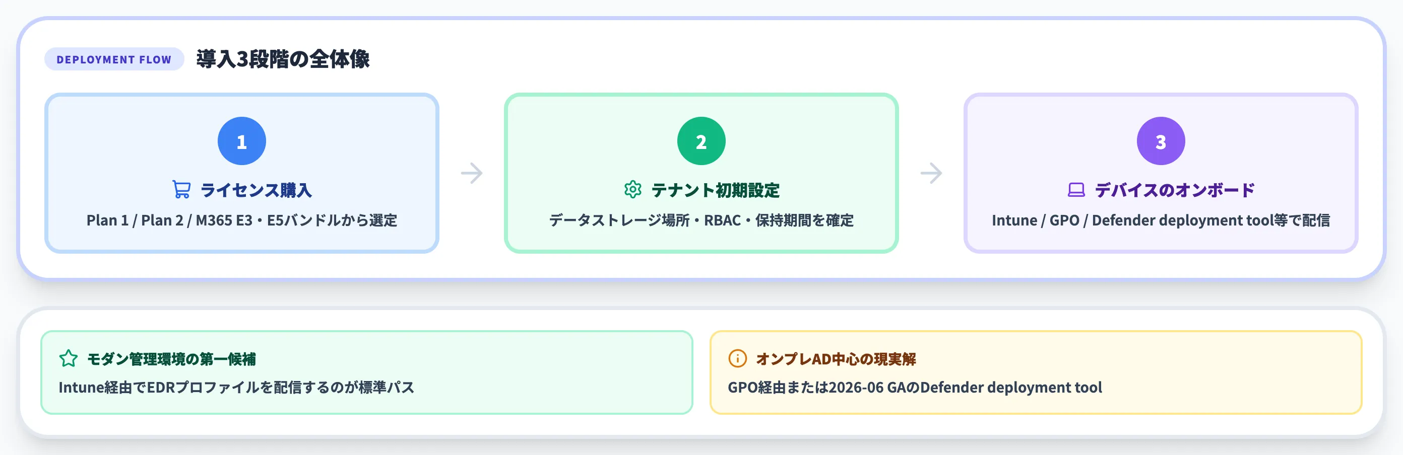 Microsoft Defender for Endpointの導入手順