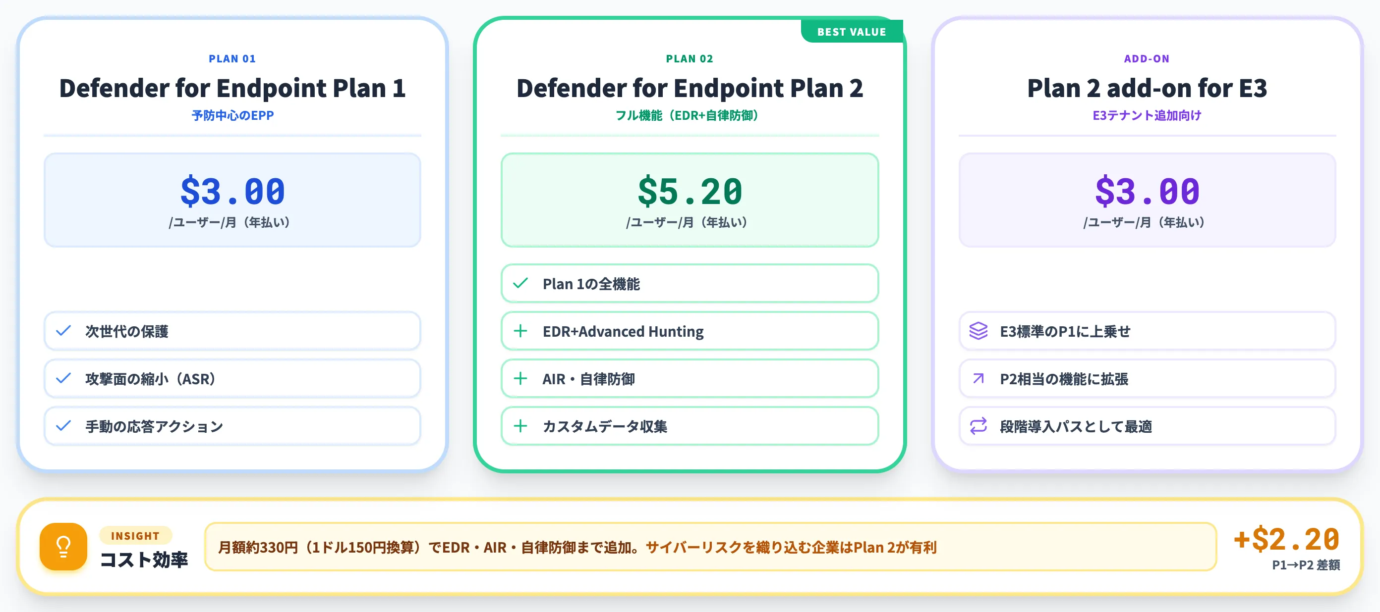 Microsoft Defender for Endpointの料金プラン