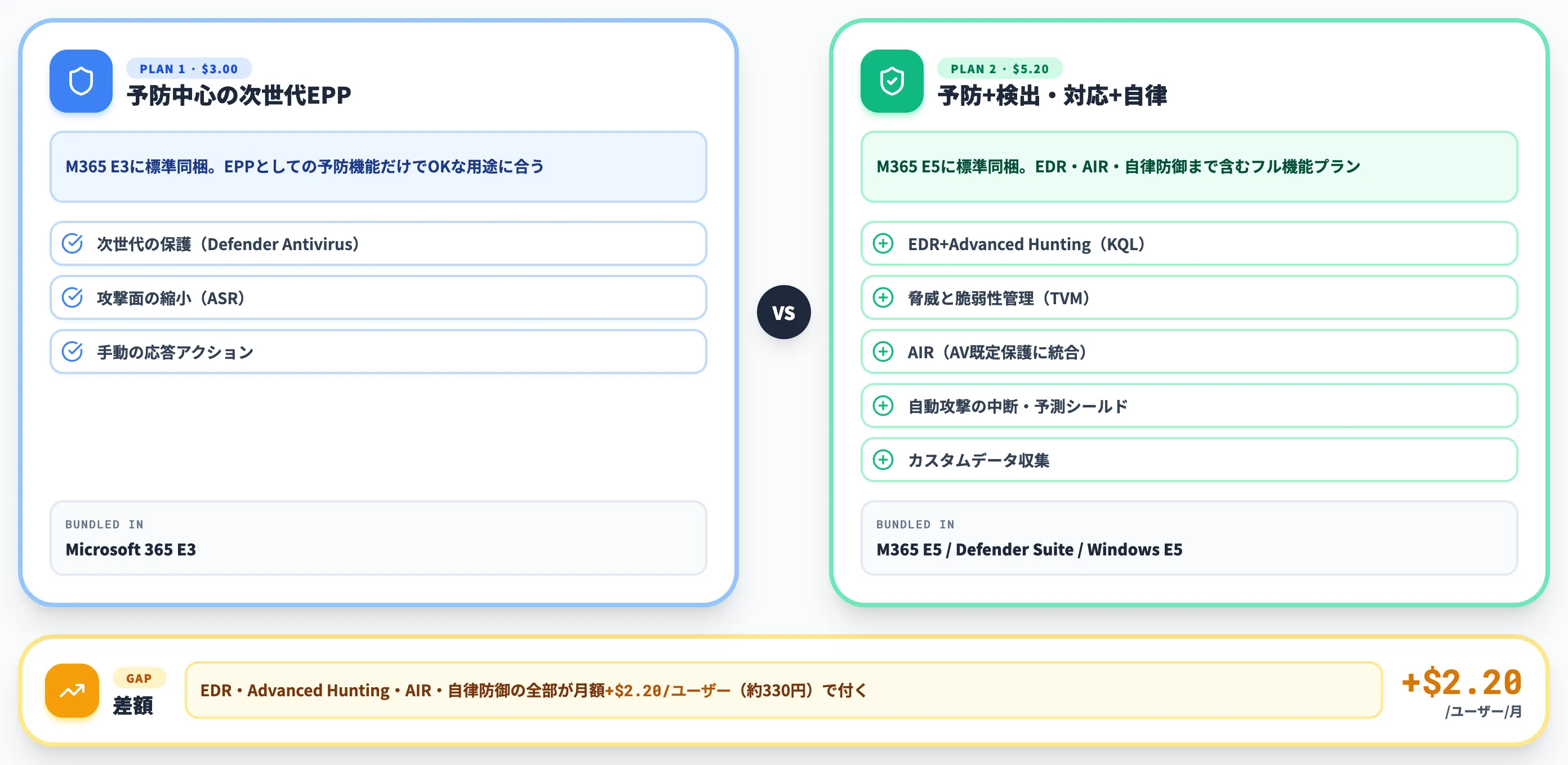 Microsoft Defender for EndpointのP1とP2の違いと選び方
