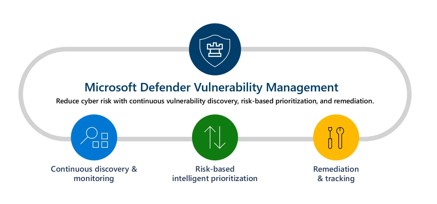 Microsoft Defender脆弱性の管理の3機能概要