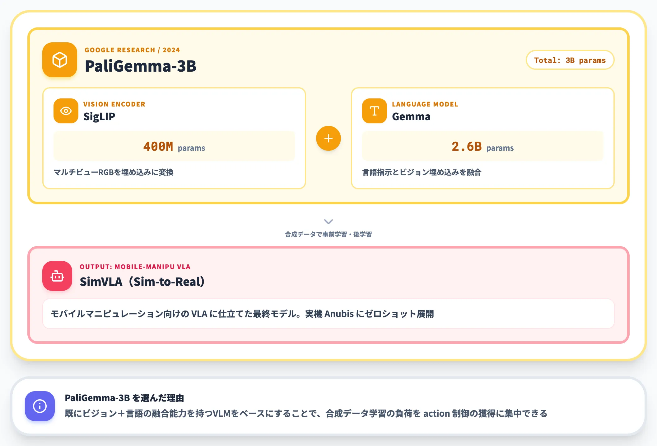 バックボーンはPaliGemma-3B