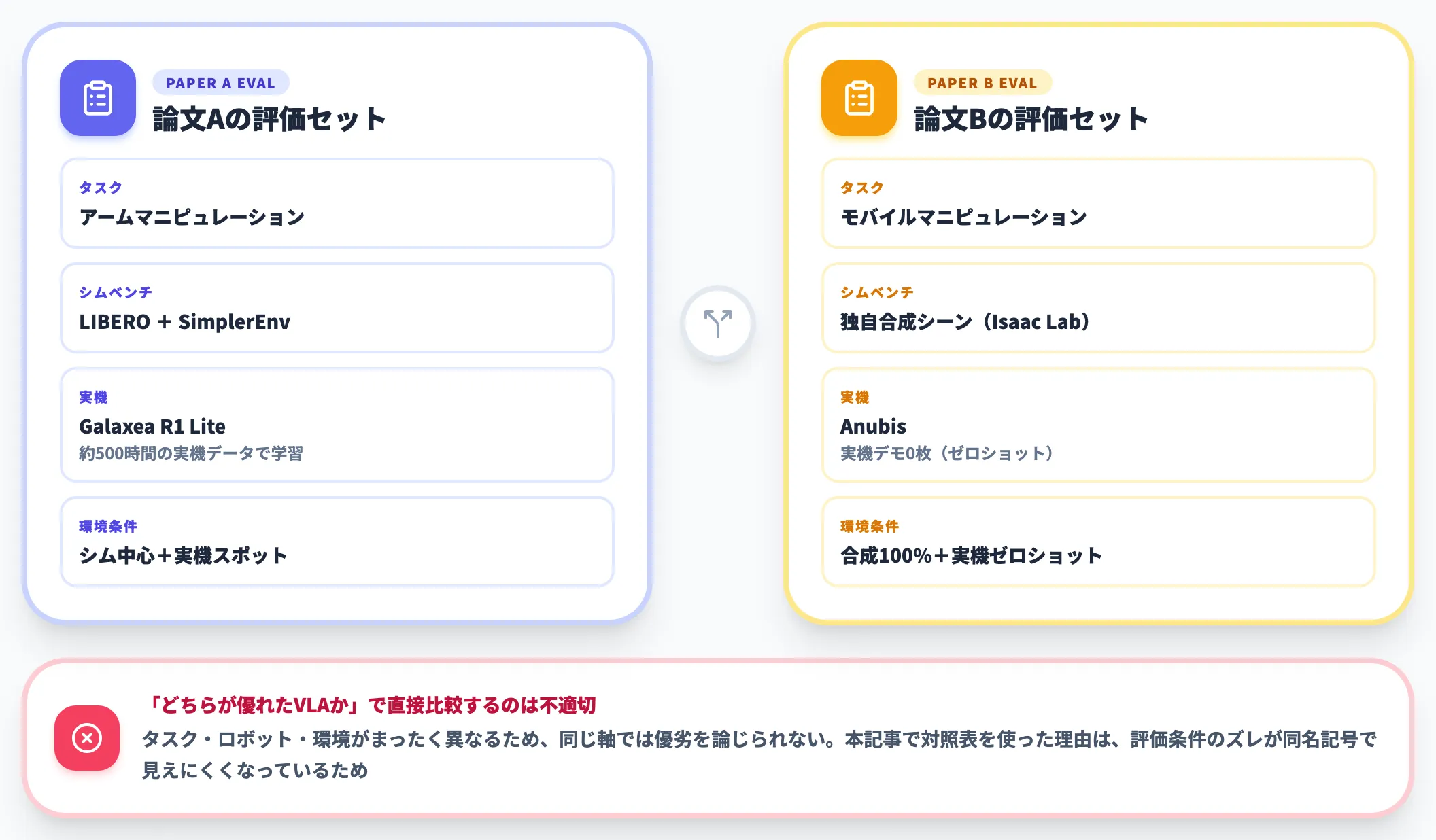 両論文の評価条件が揃っていない