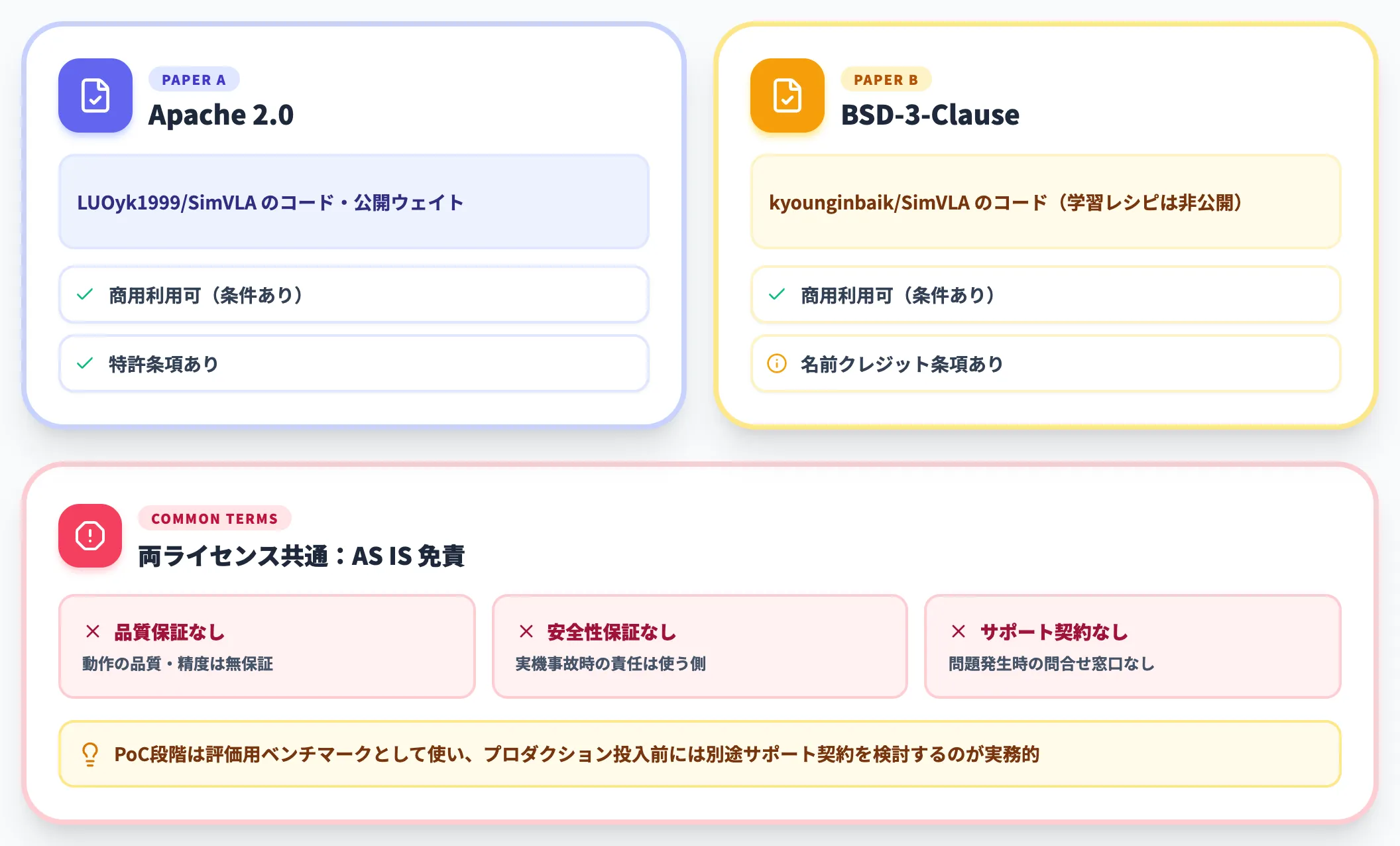 学術研究段階でSLAサポートはない