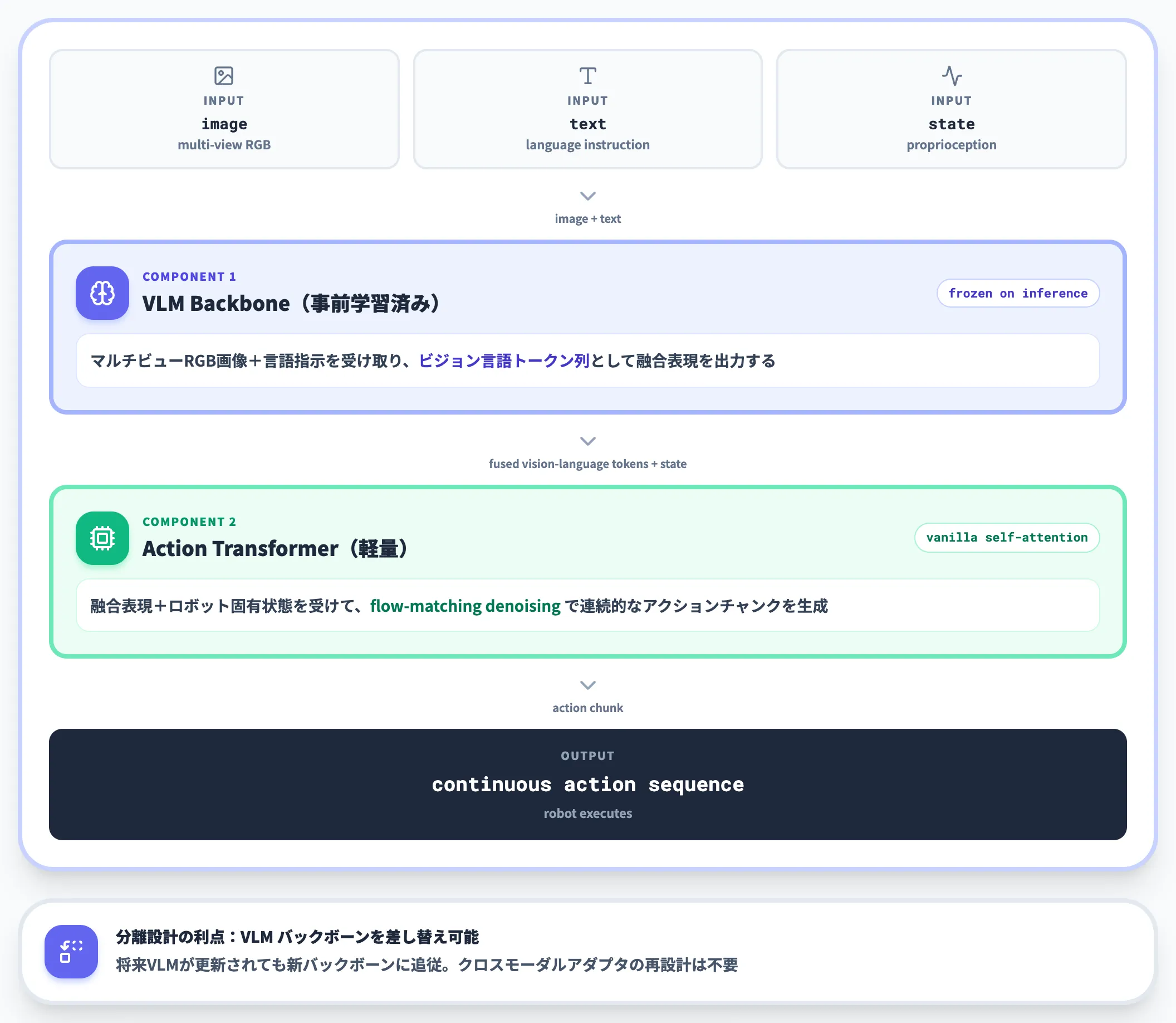 認識と制御を分離した2コンポーネント構成