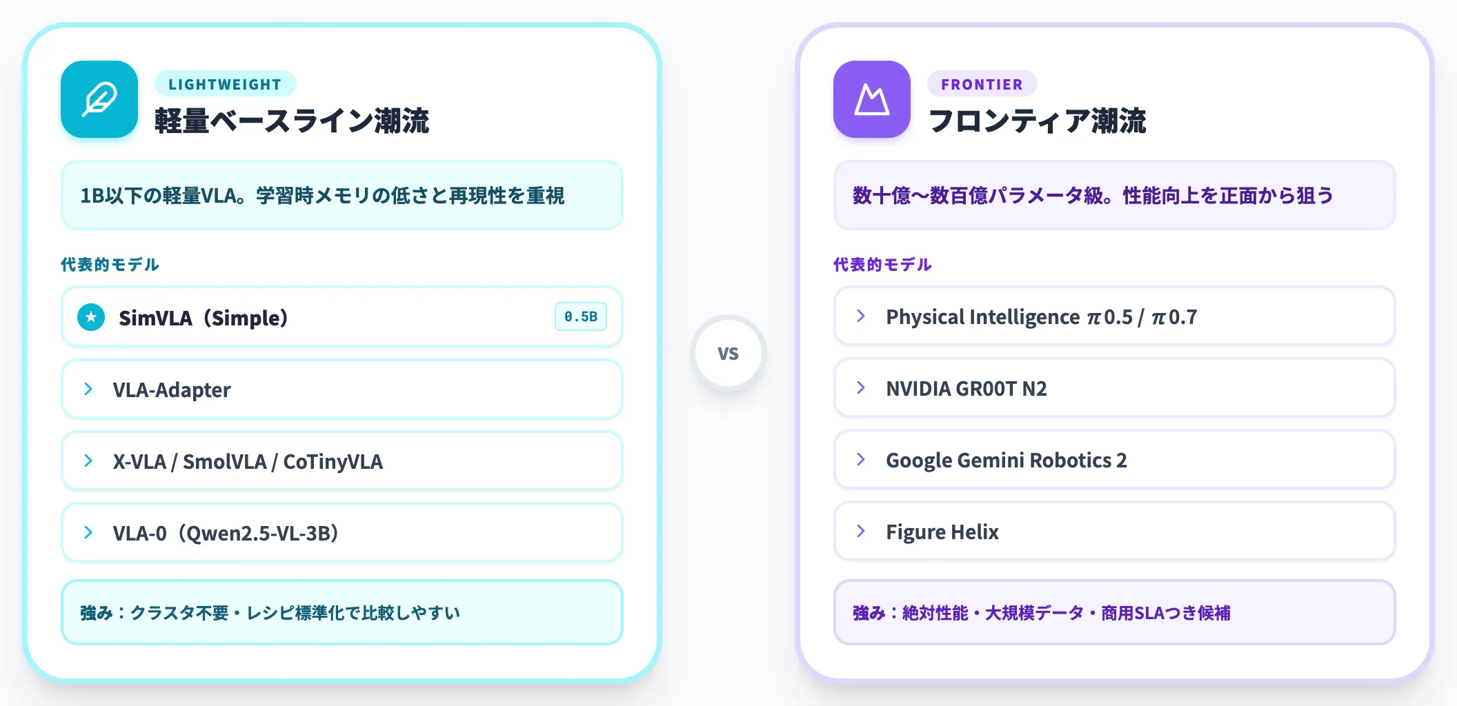 軽量ベースライン潮流とフロンティア潮流