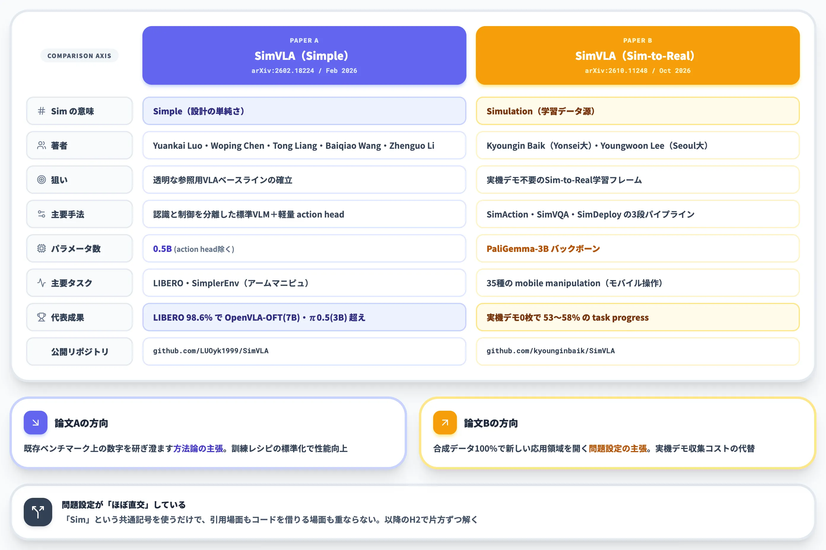 2つのSimVLAの違いを対照表で読み分ける