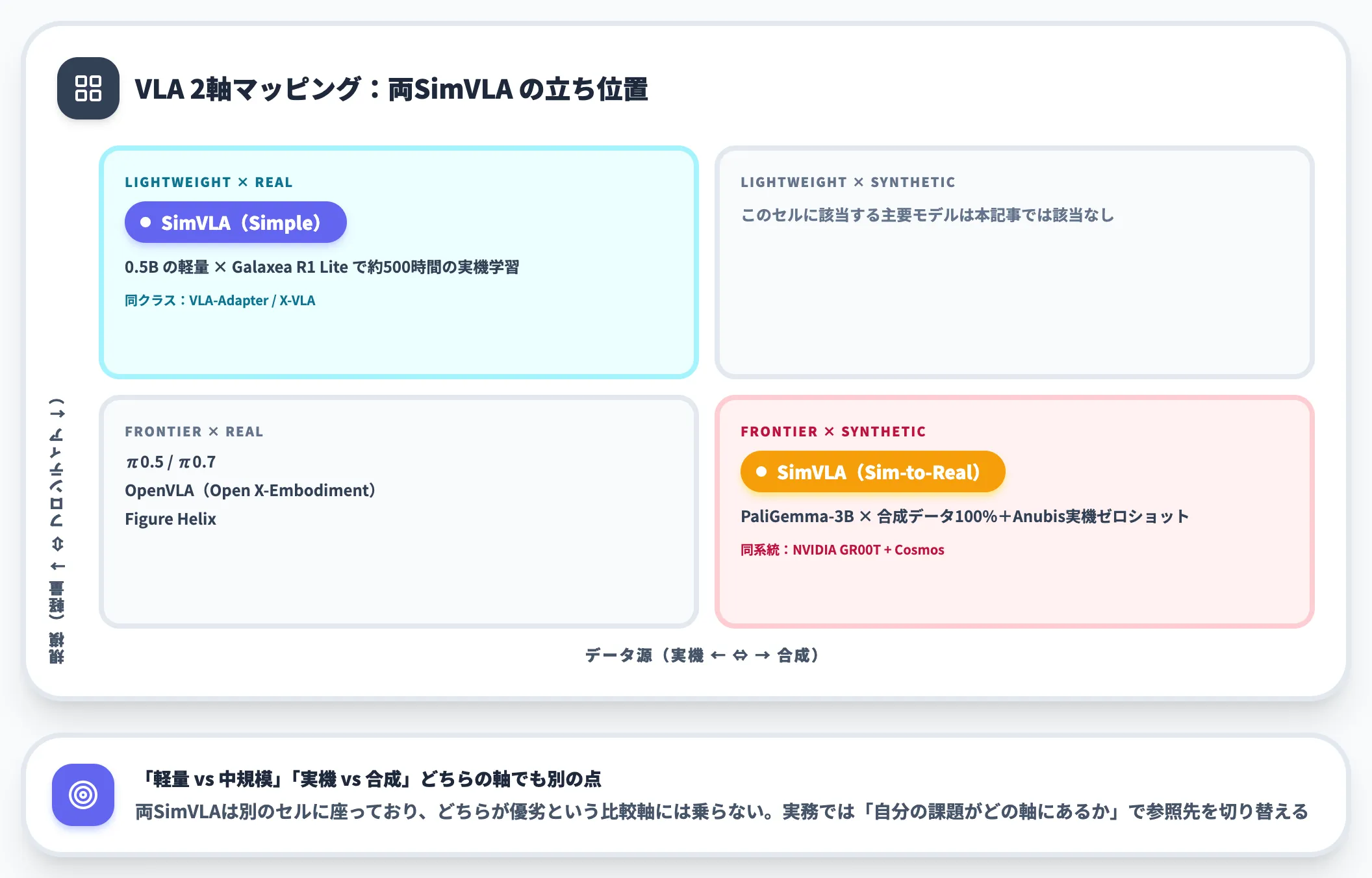 2つのSimVLAはどの潮流に属するか