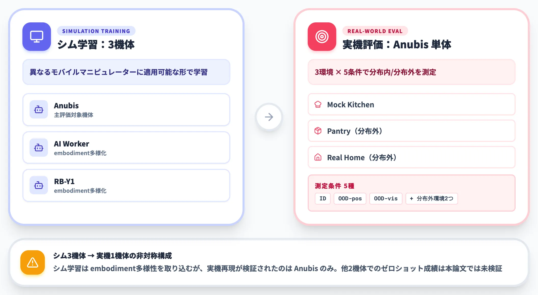3機体でのシム学習とAnubisでの実機評価