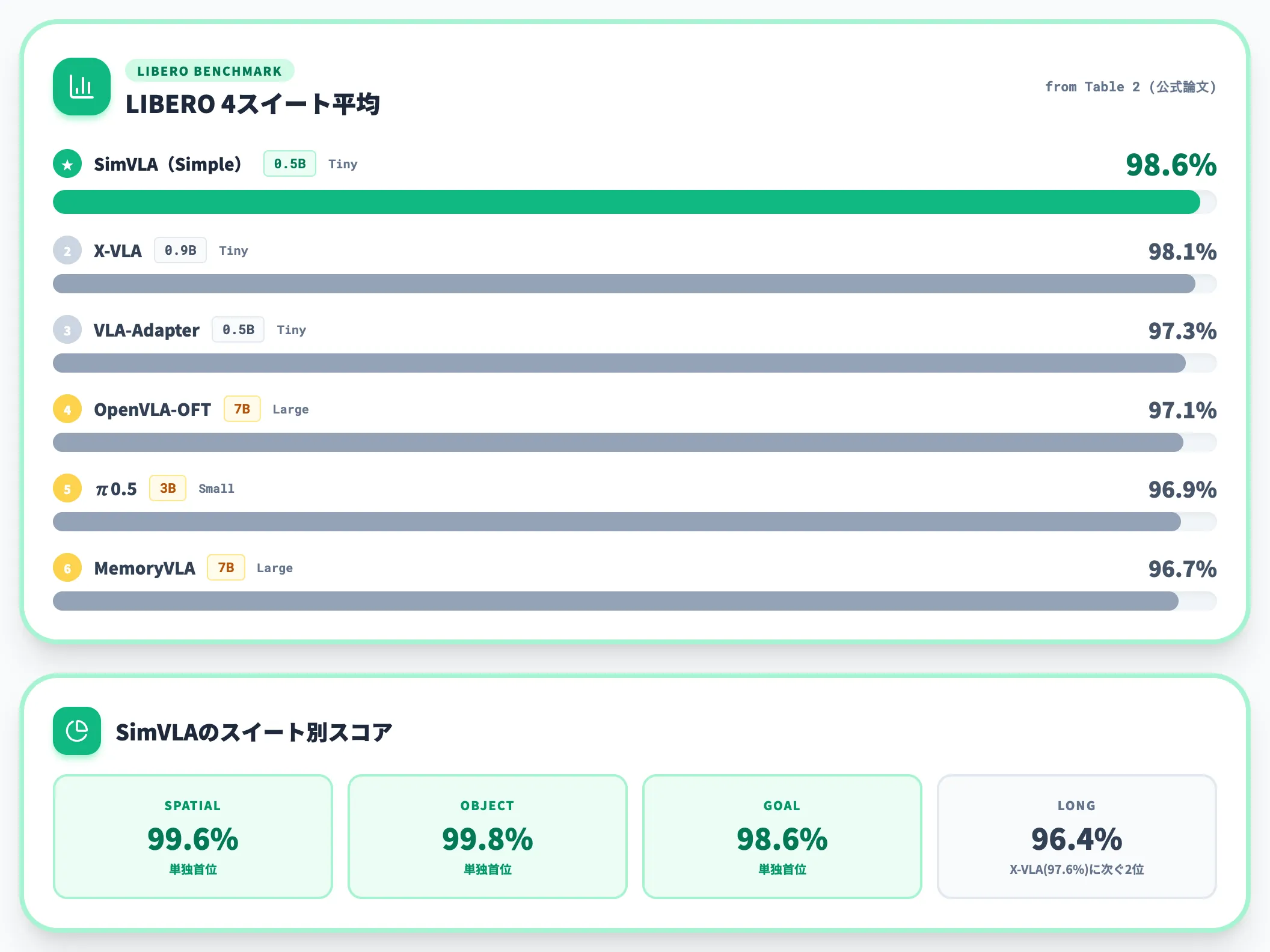 LIBERO 98.6でOpenVLA-OFTとπ0.5超え