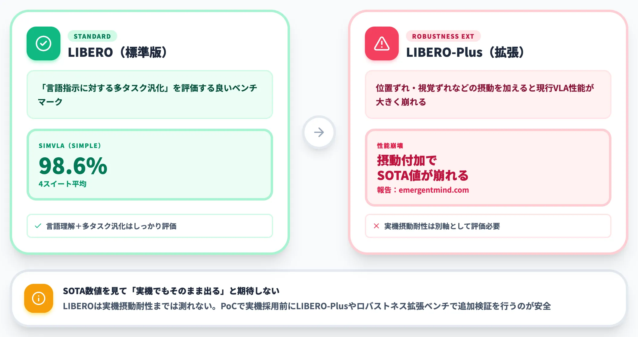 LIBEROベンチマーク偏重問題