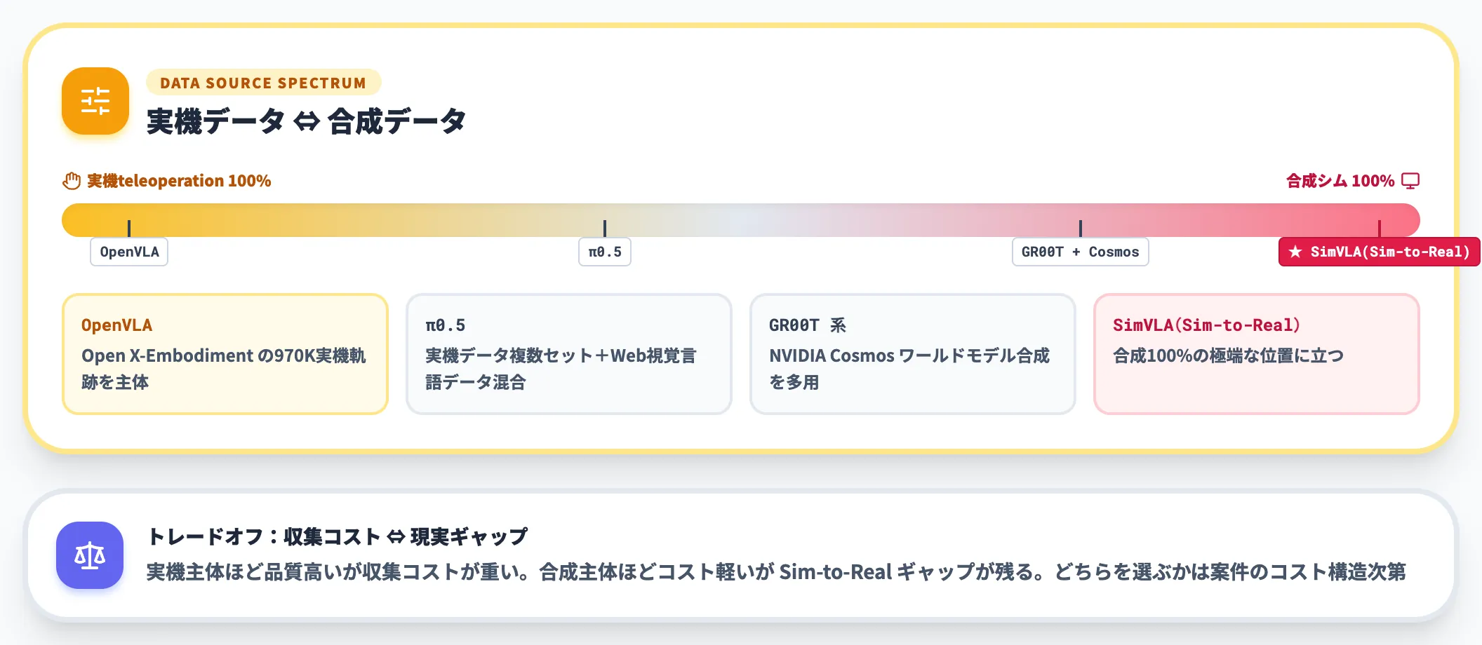 Sim-to-Real潮流とデータ収集コスト
