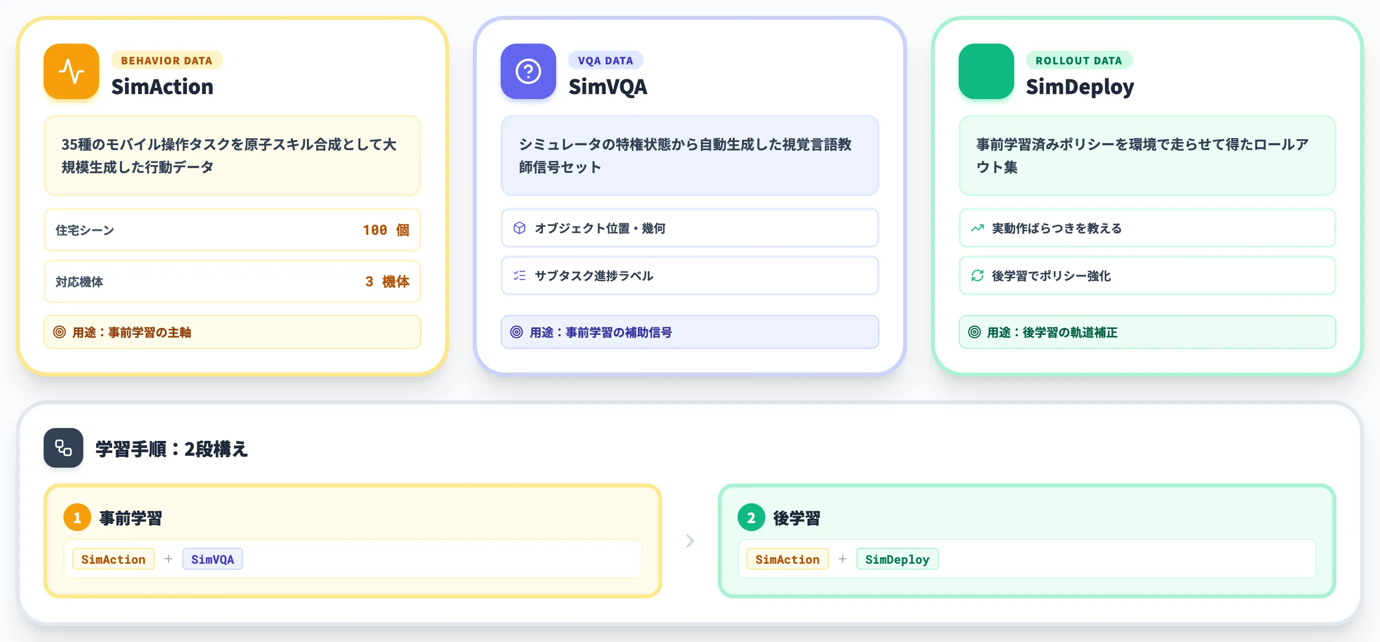 SimActionとSimVQAとSimDeployの3データセット