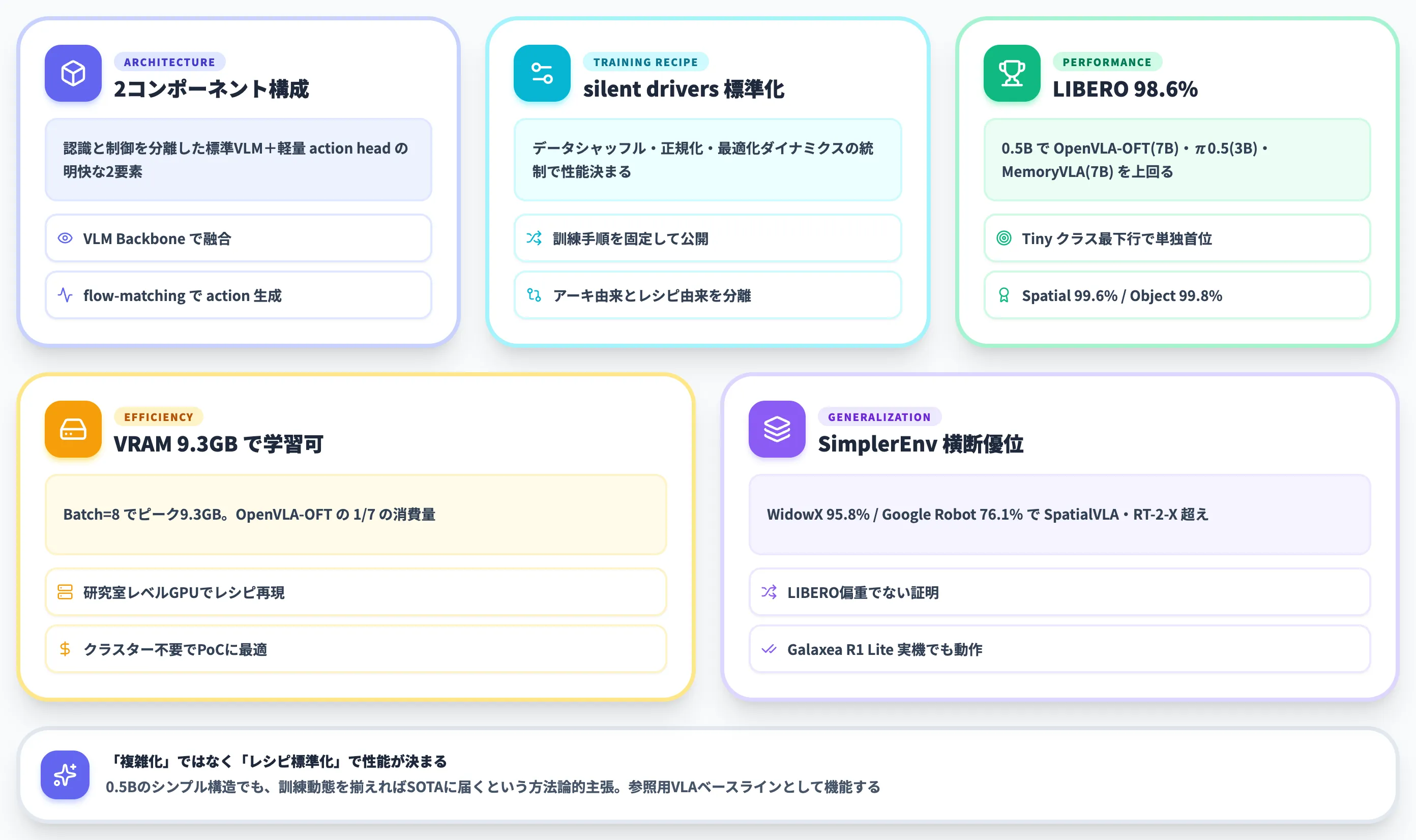 SimVLA Simple VLA Baselineの設計と実力