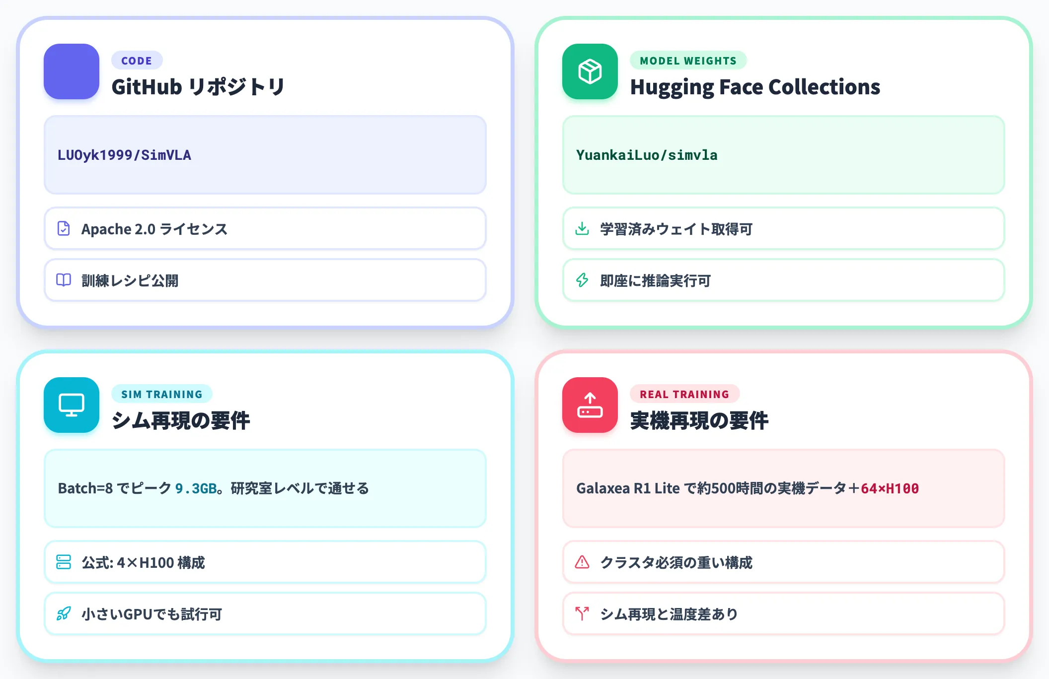 SimVLA Simpleの公開リソース
