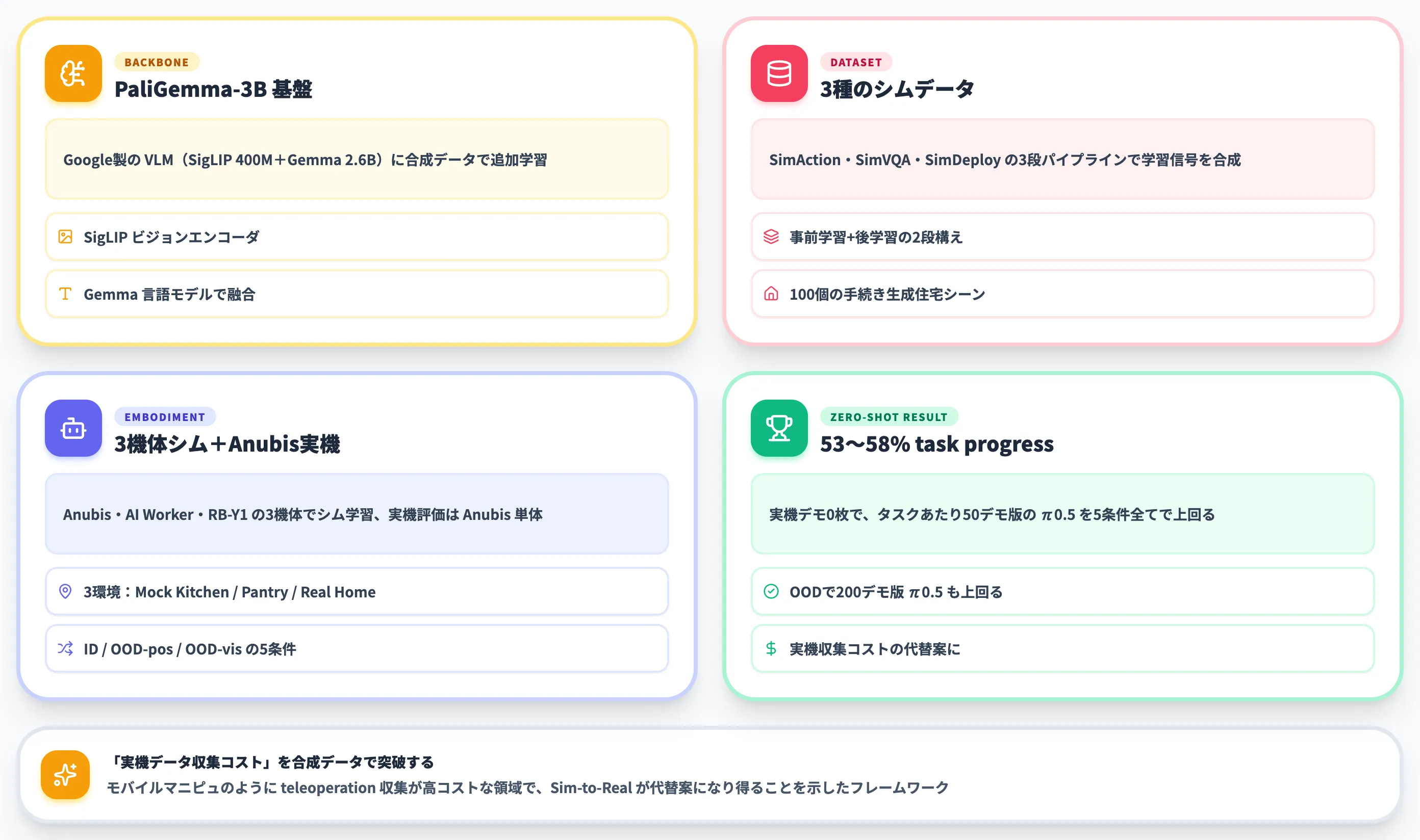 SimVLA Zero-Shot Sim-to-Realの設計と実機性能