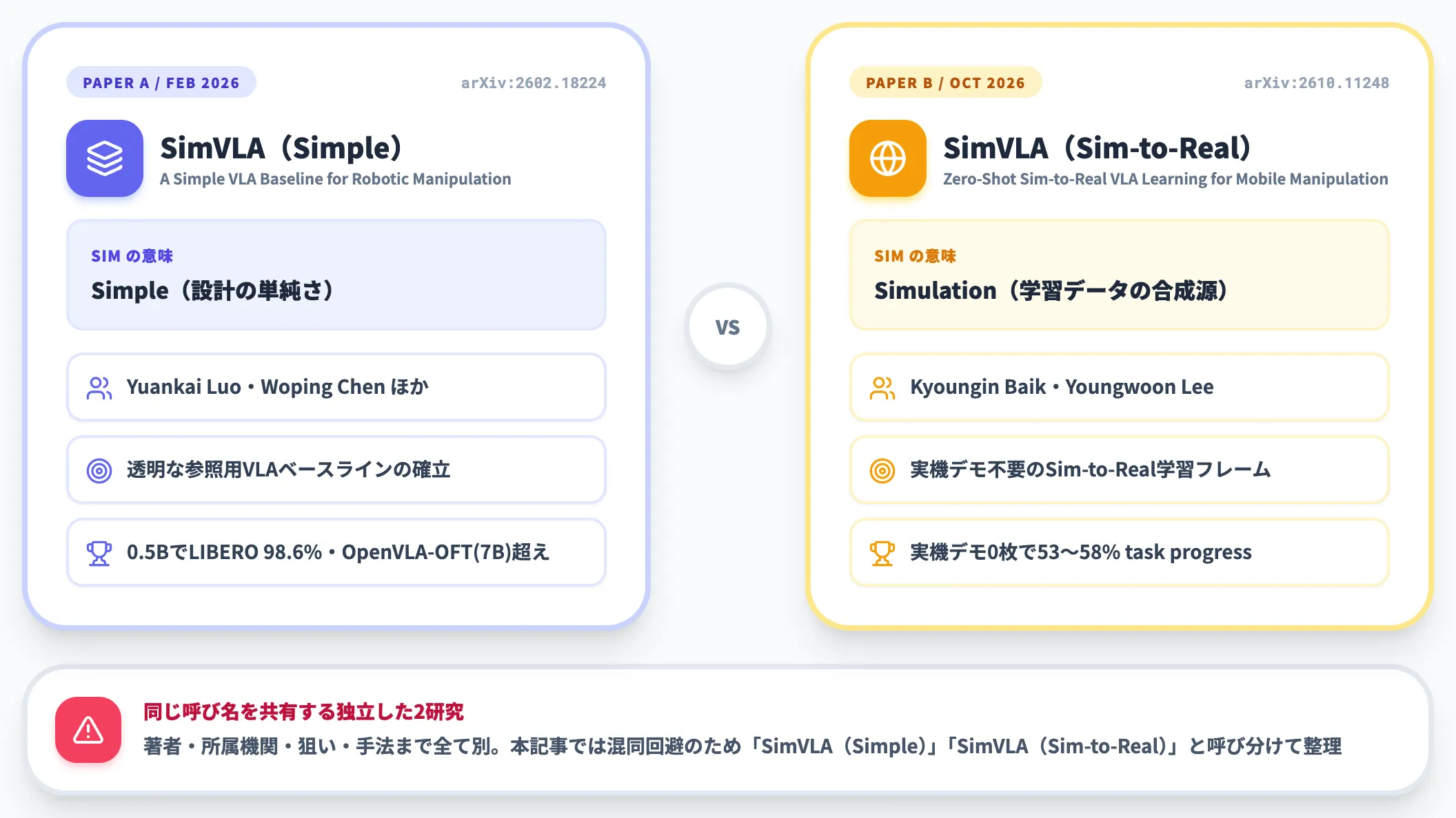 SimVLAとは 同名の論文が2本存在するVLA研究テーマ